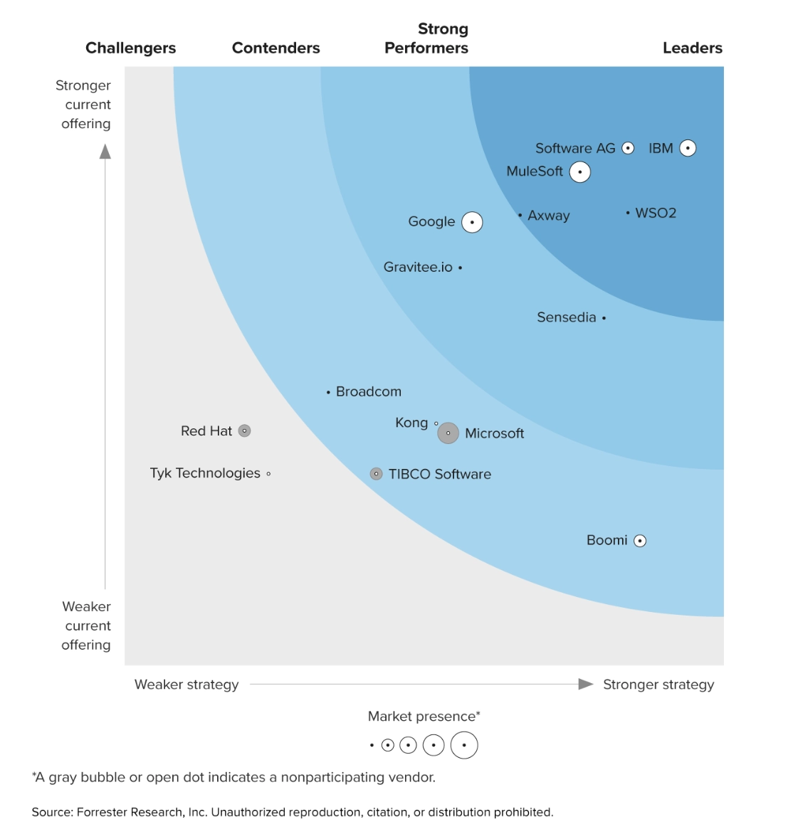 WSO2 named a leader in The Forrester Wave: API Management Software, Q3 2024