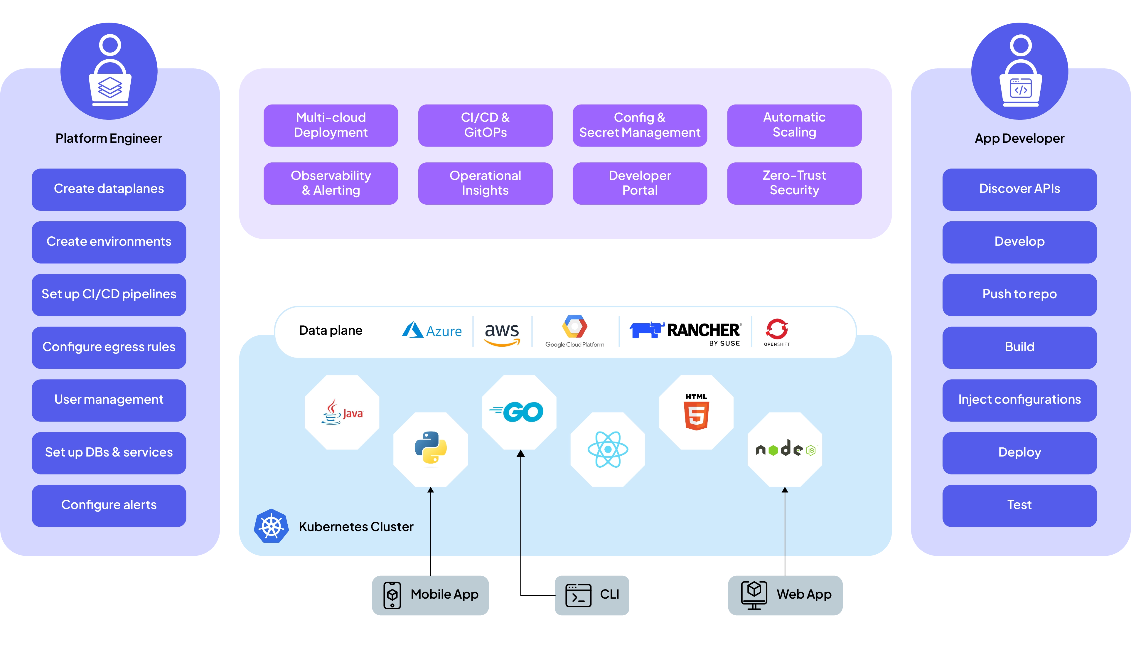 internal developer platform
