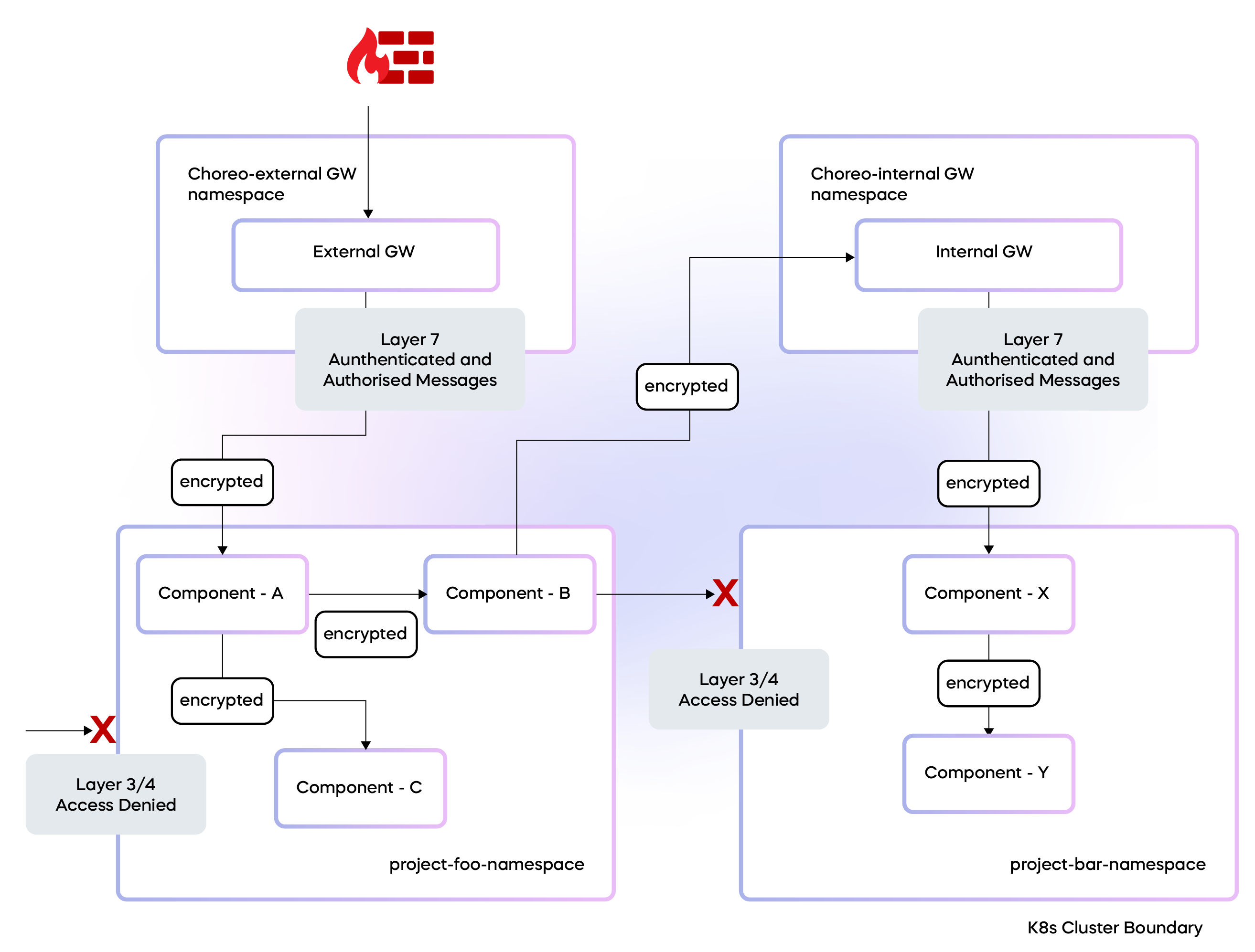 Zero Trust Network Access