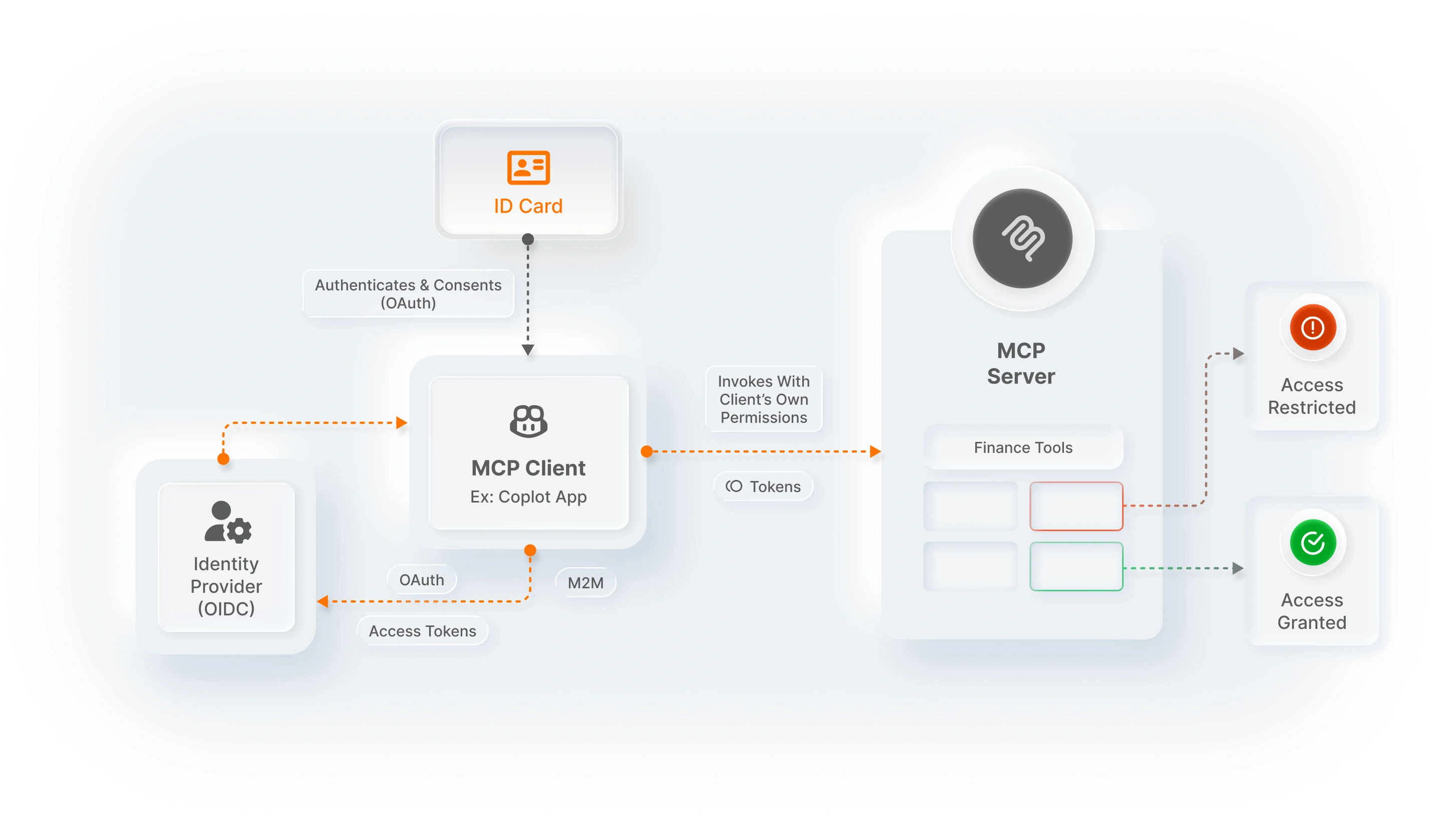 client only access