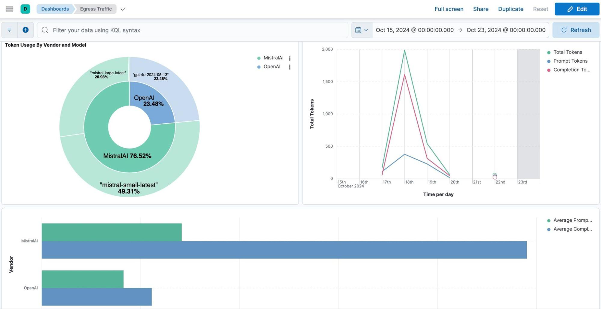 Cost and Performance Optimization