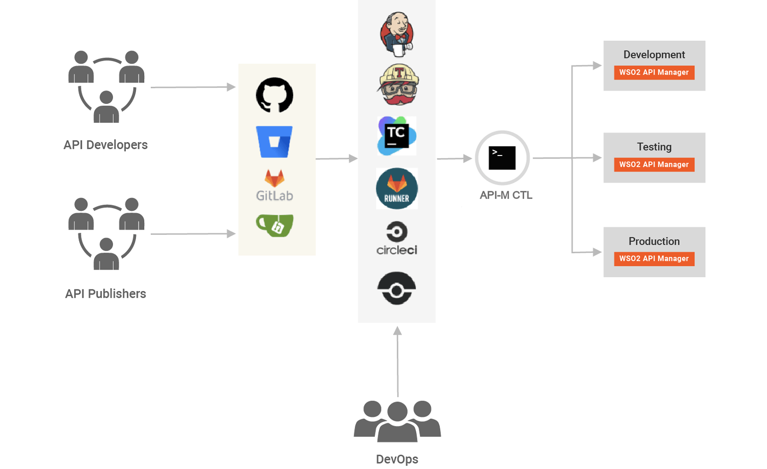Developer-friendly and extensible