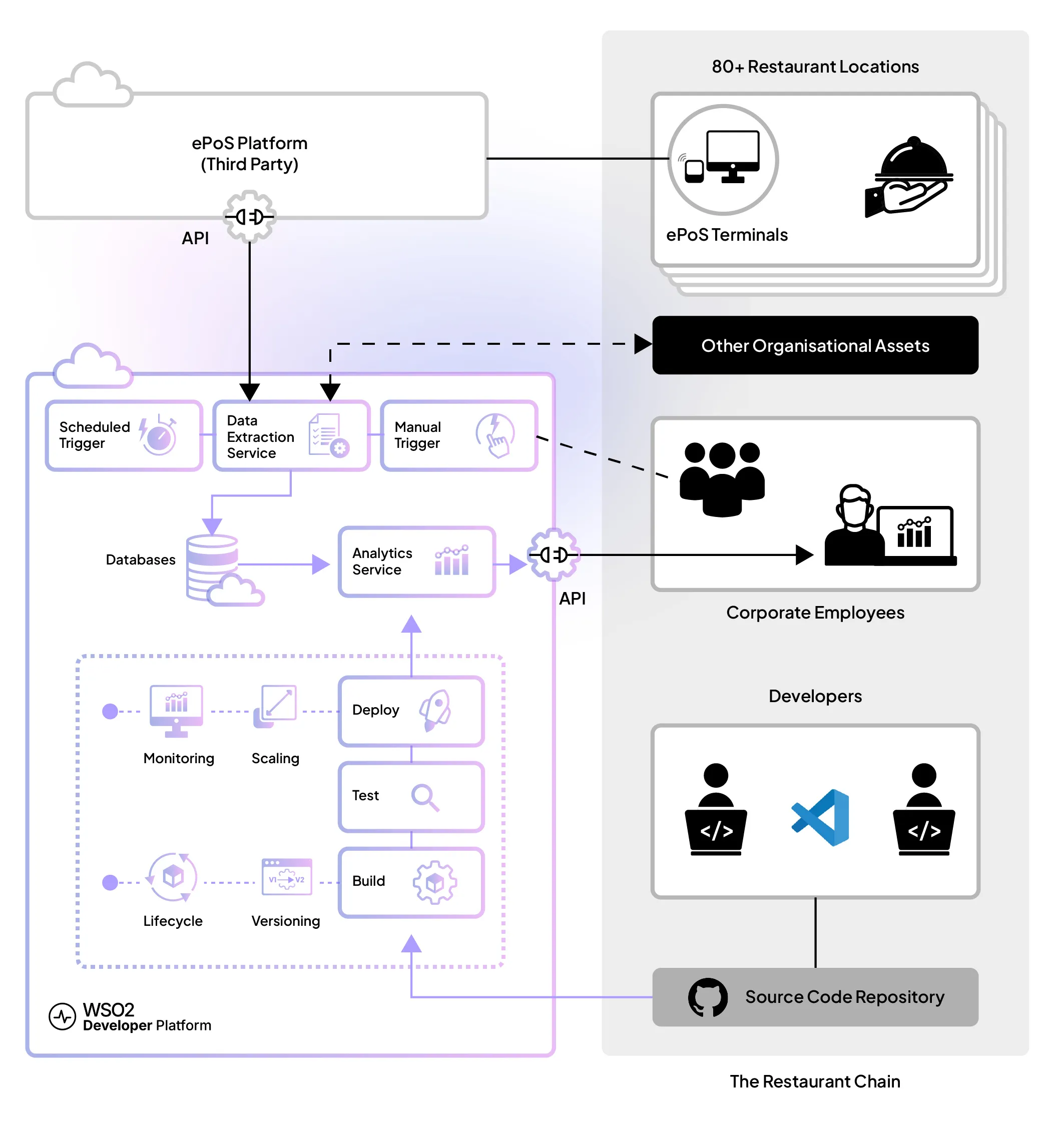 Automating ETL Tasks Effectively with WSO2 Developer Platform Pattern