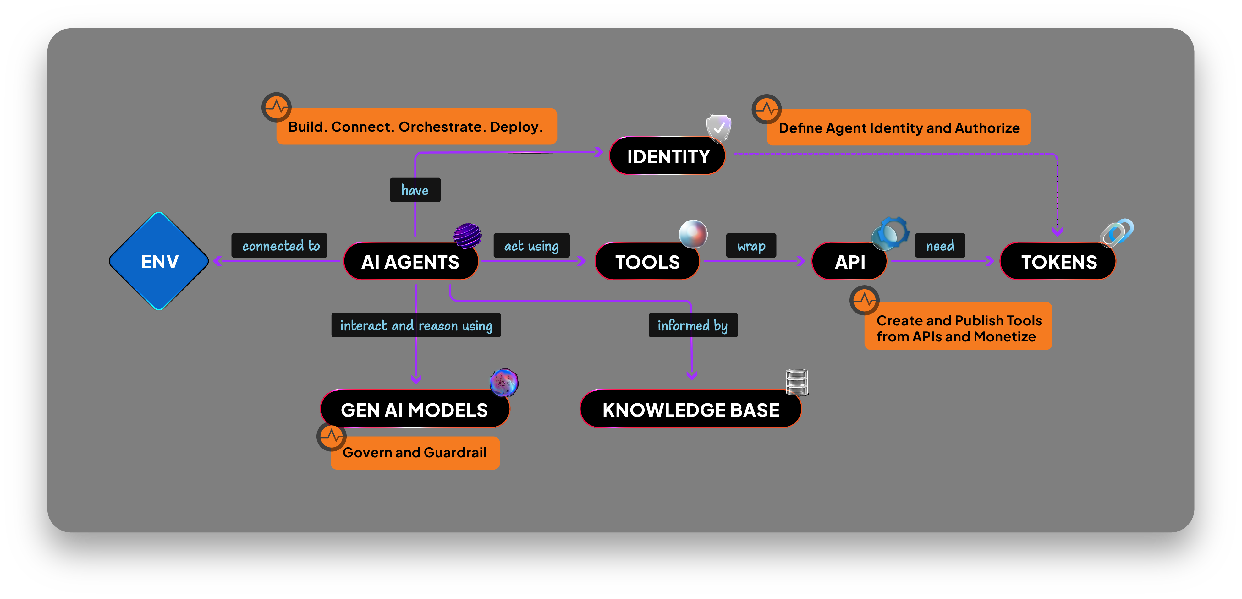 Build and Manage AI Agents.  Add Intelligence to Your Digital Experiences