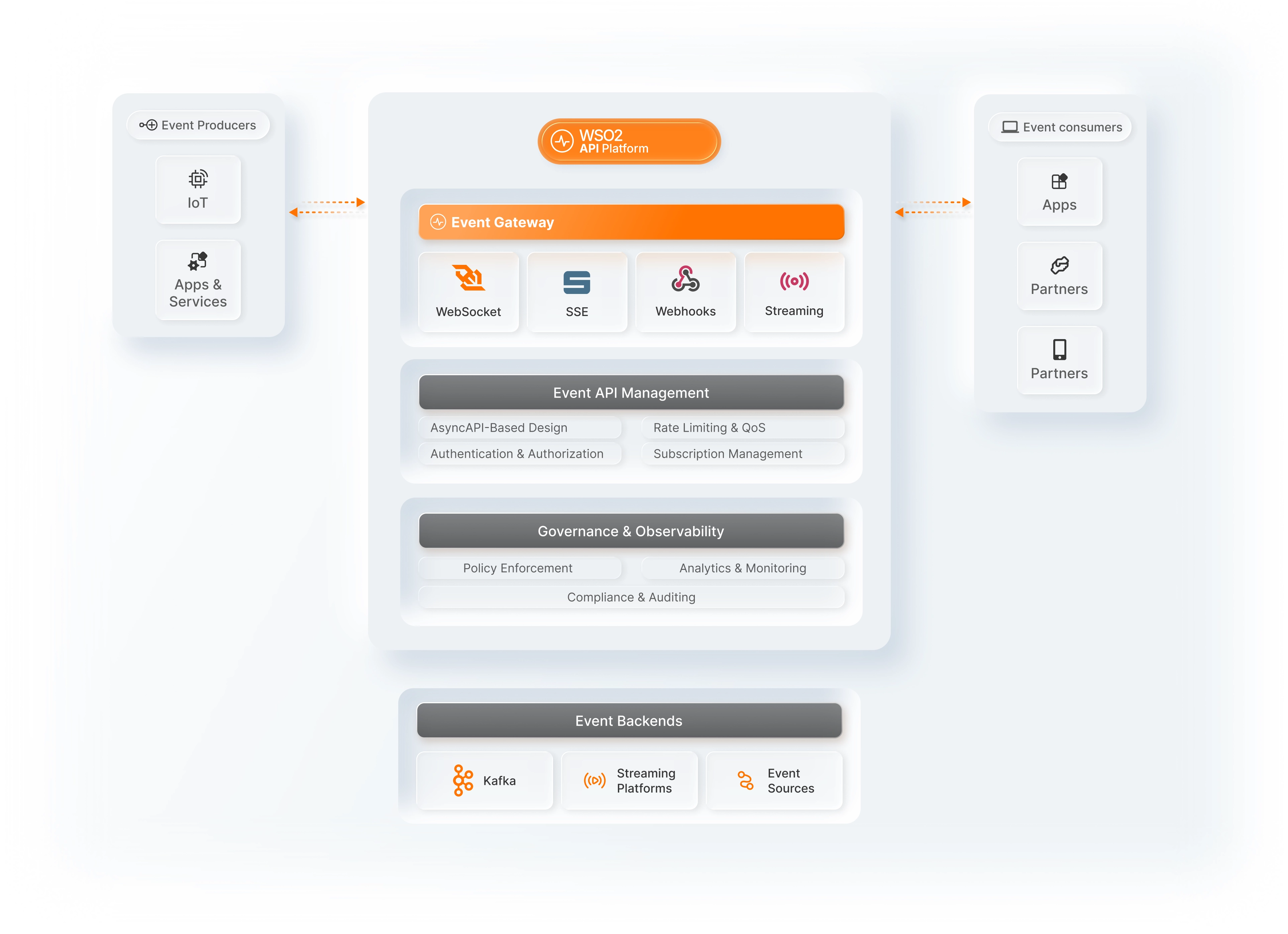 event-driven-api-management-diagram