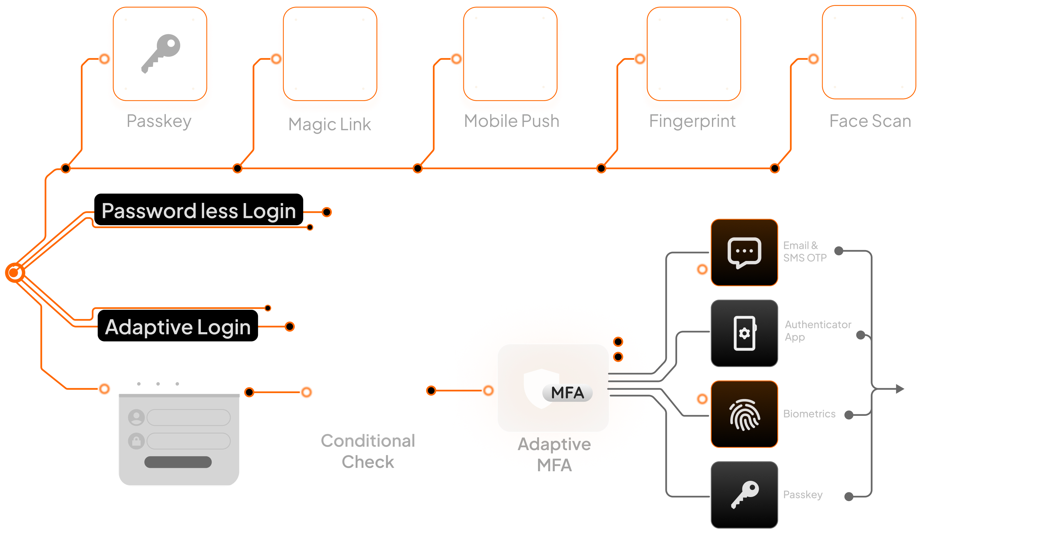 Go Beyond Passwords and add MFA