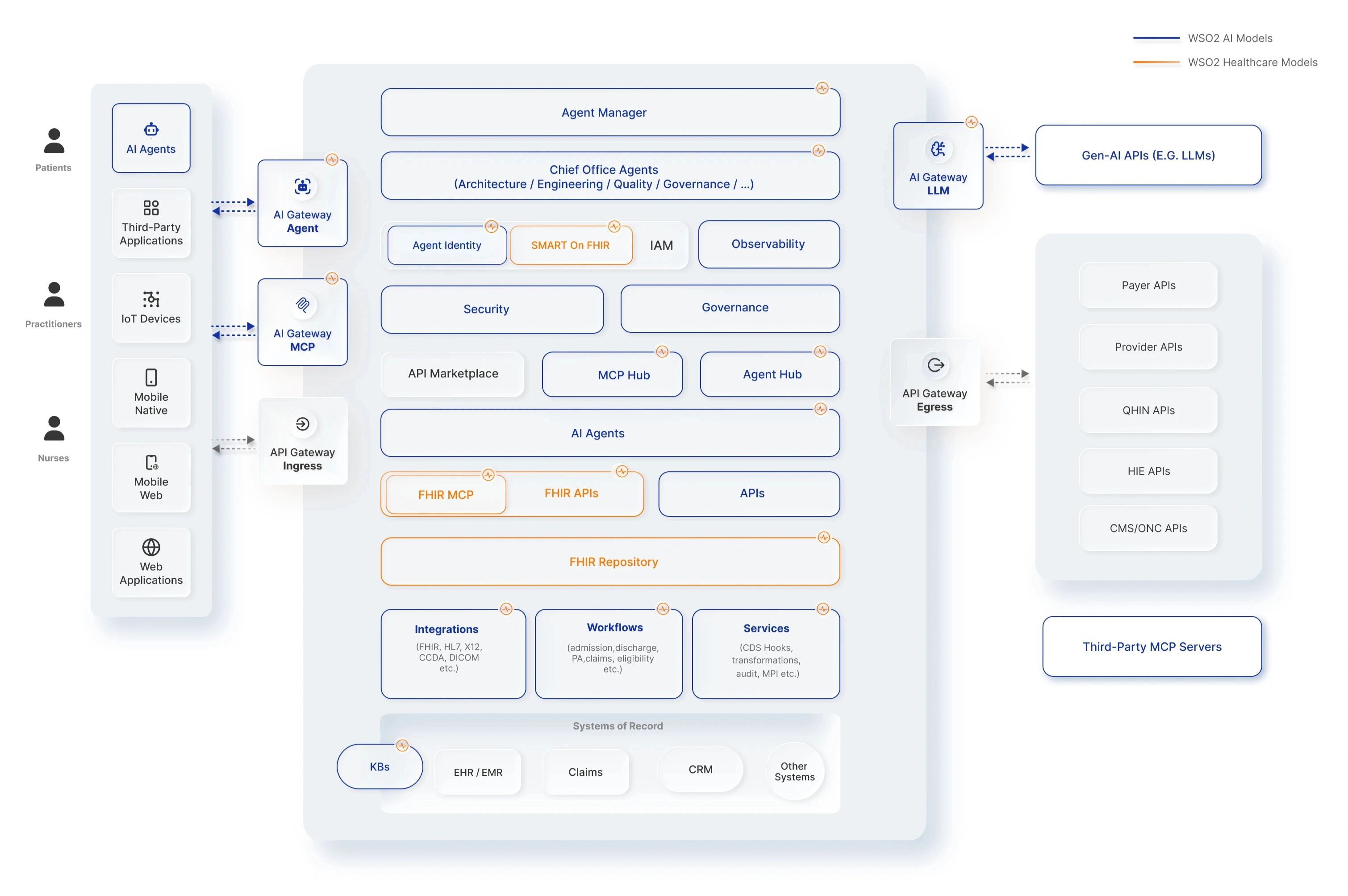 healthcare interoperability Diagram