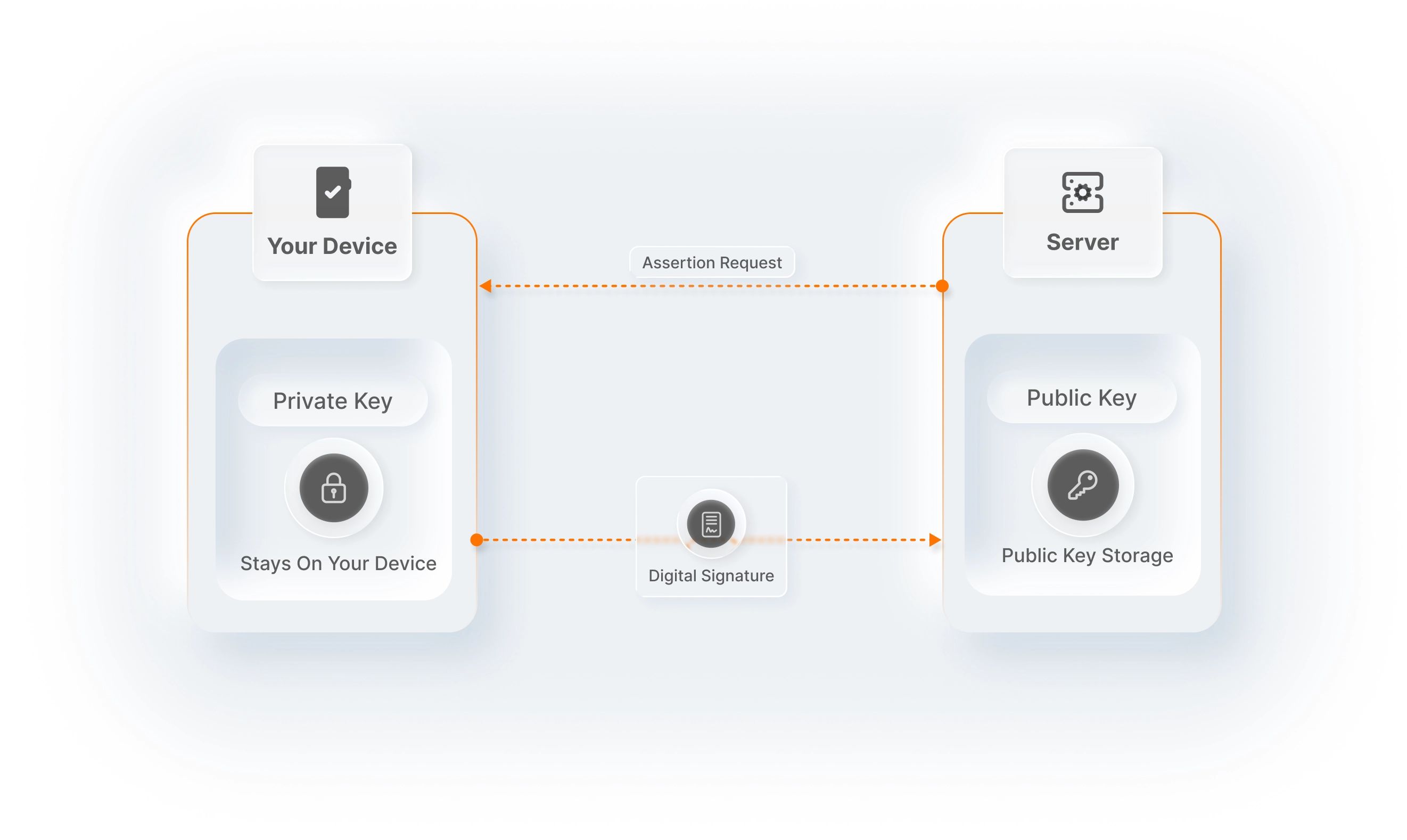 Authentication