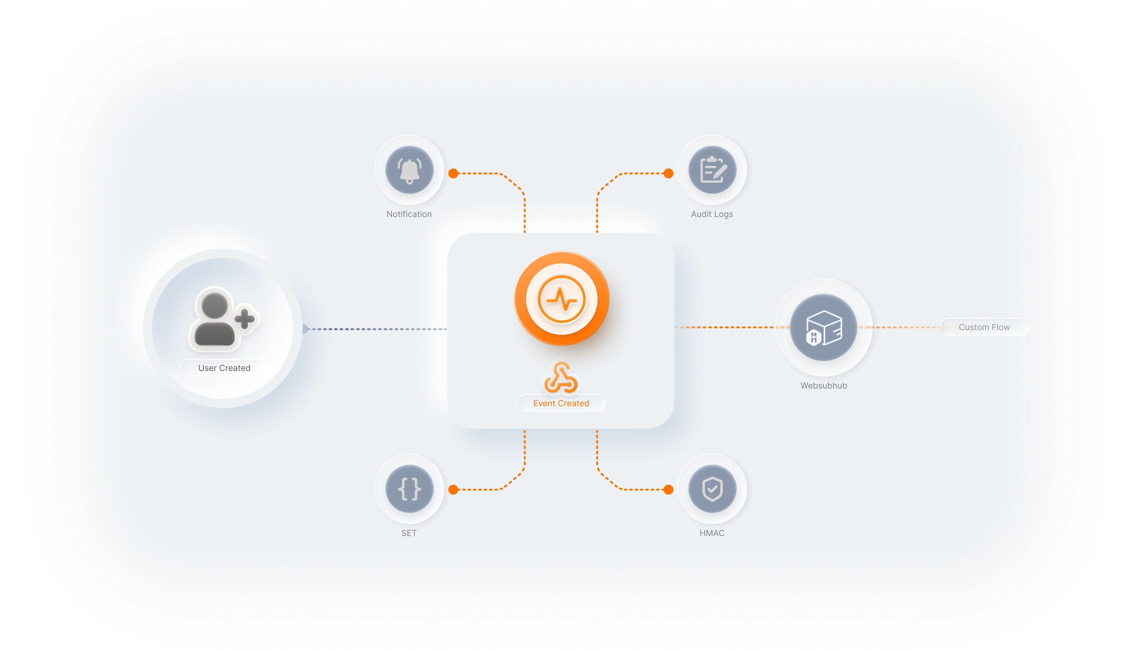 Real-time identity events to drive your workflows