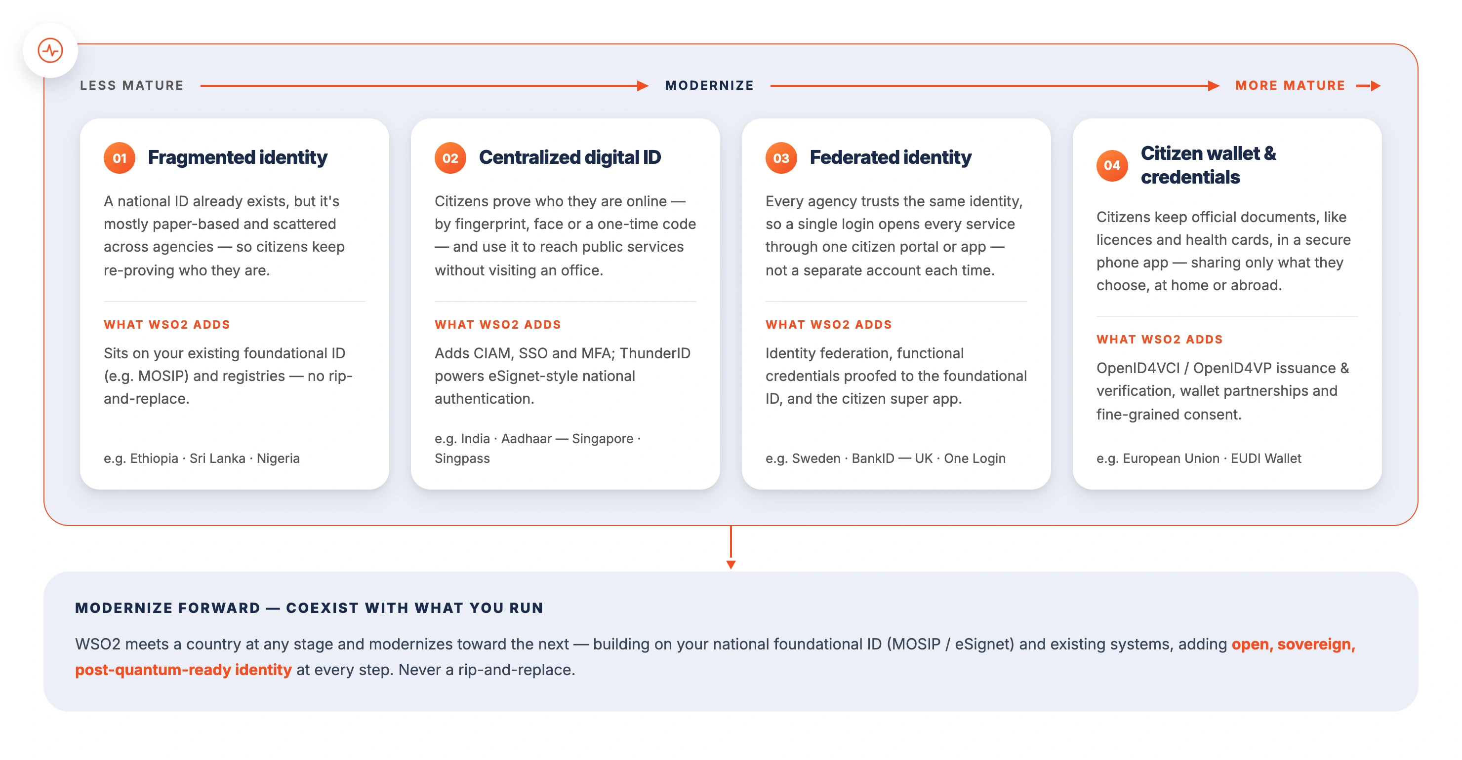 Citizen identity maturity roadmap diagram