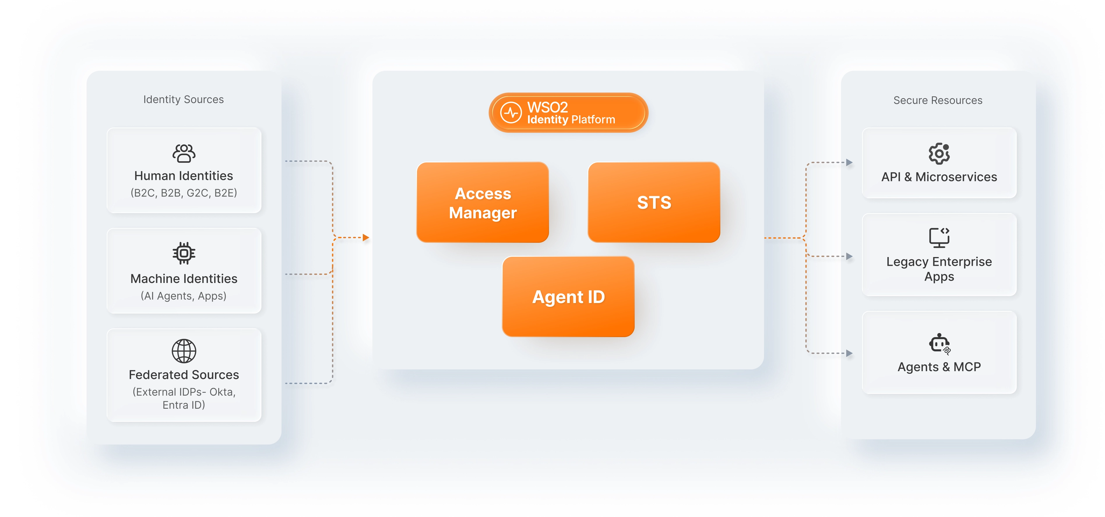 A modular fabric for modern identity diagram