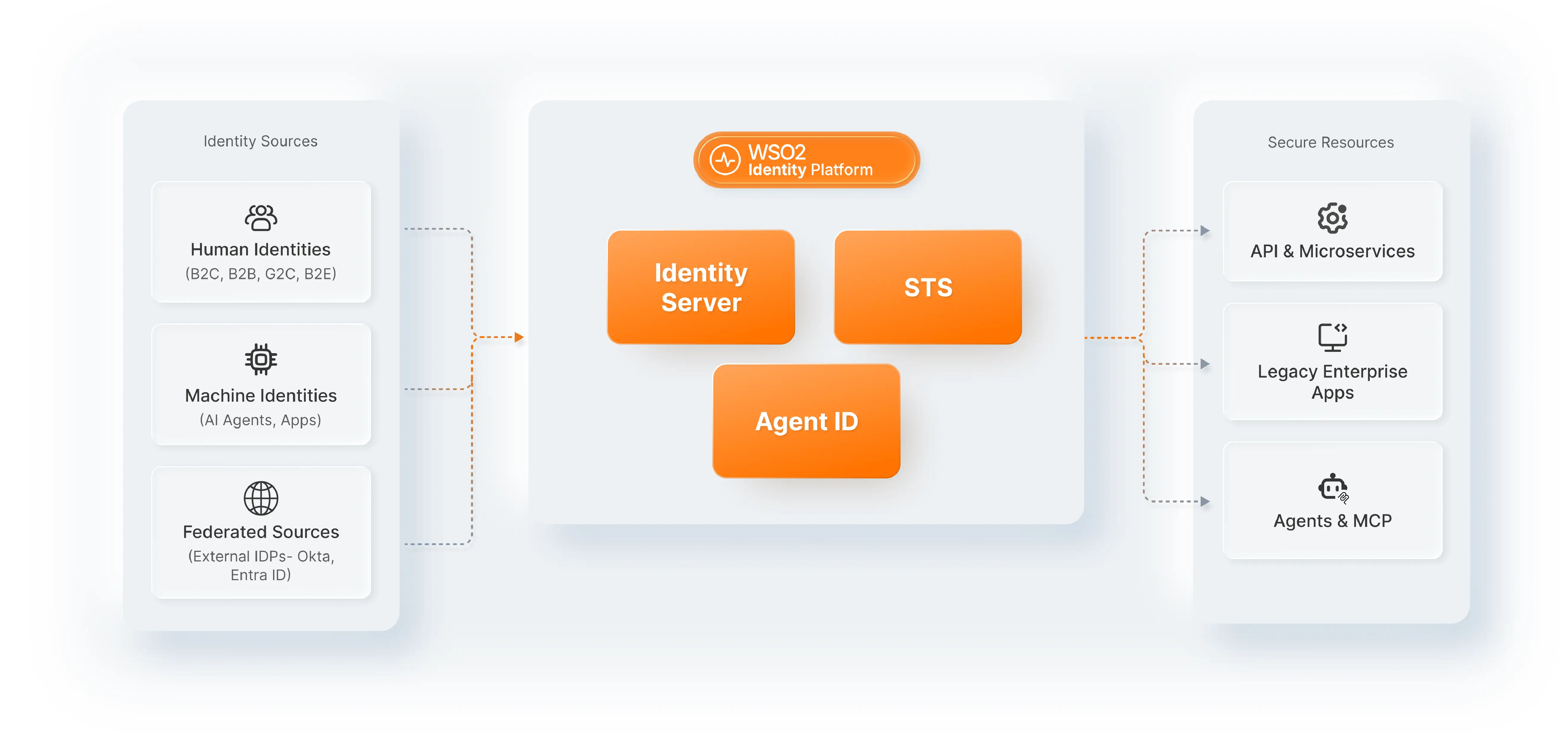A modular fabric for modern identity diagram
