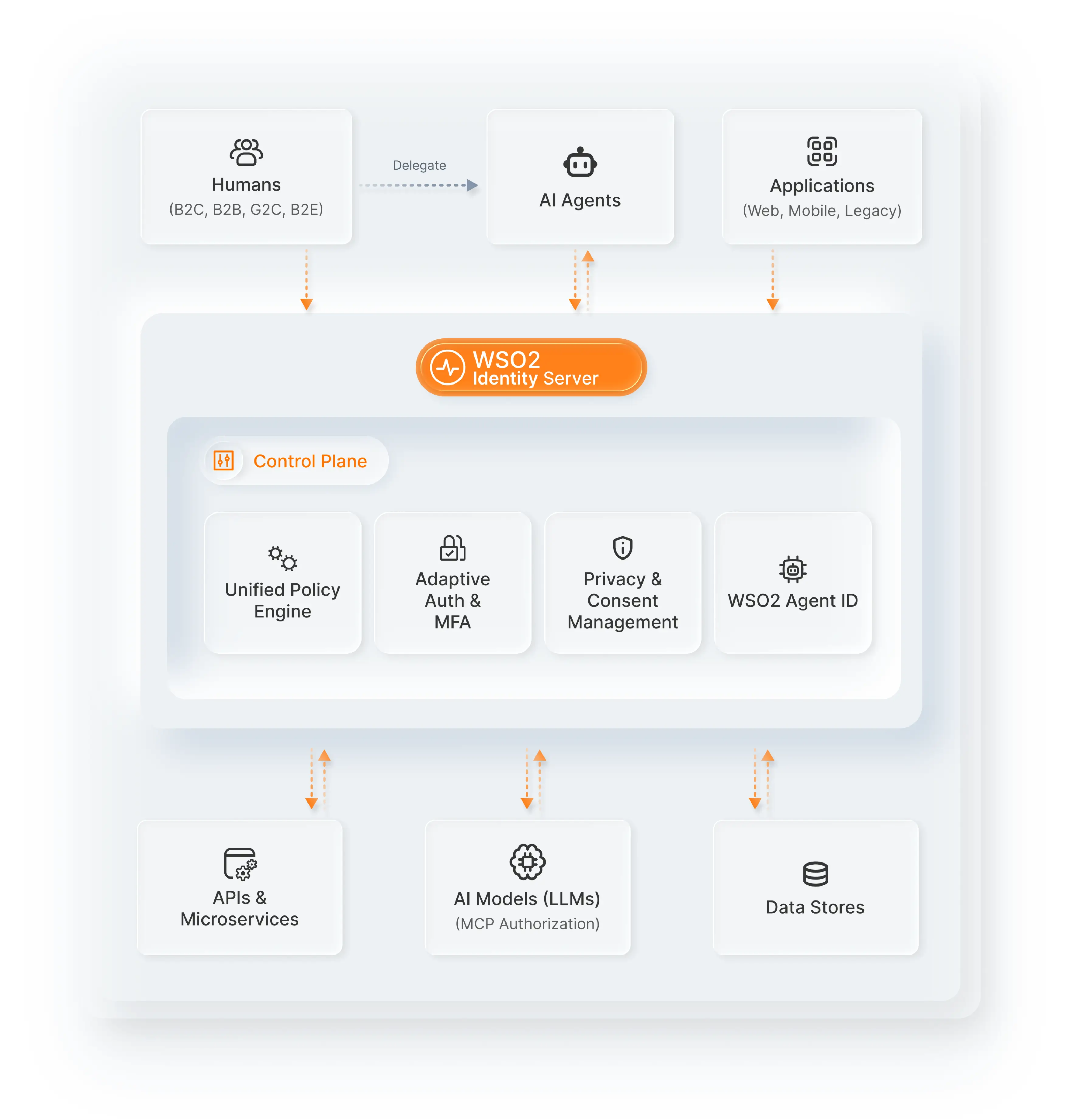 access manager diagram