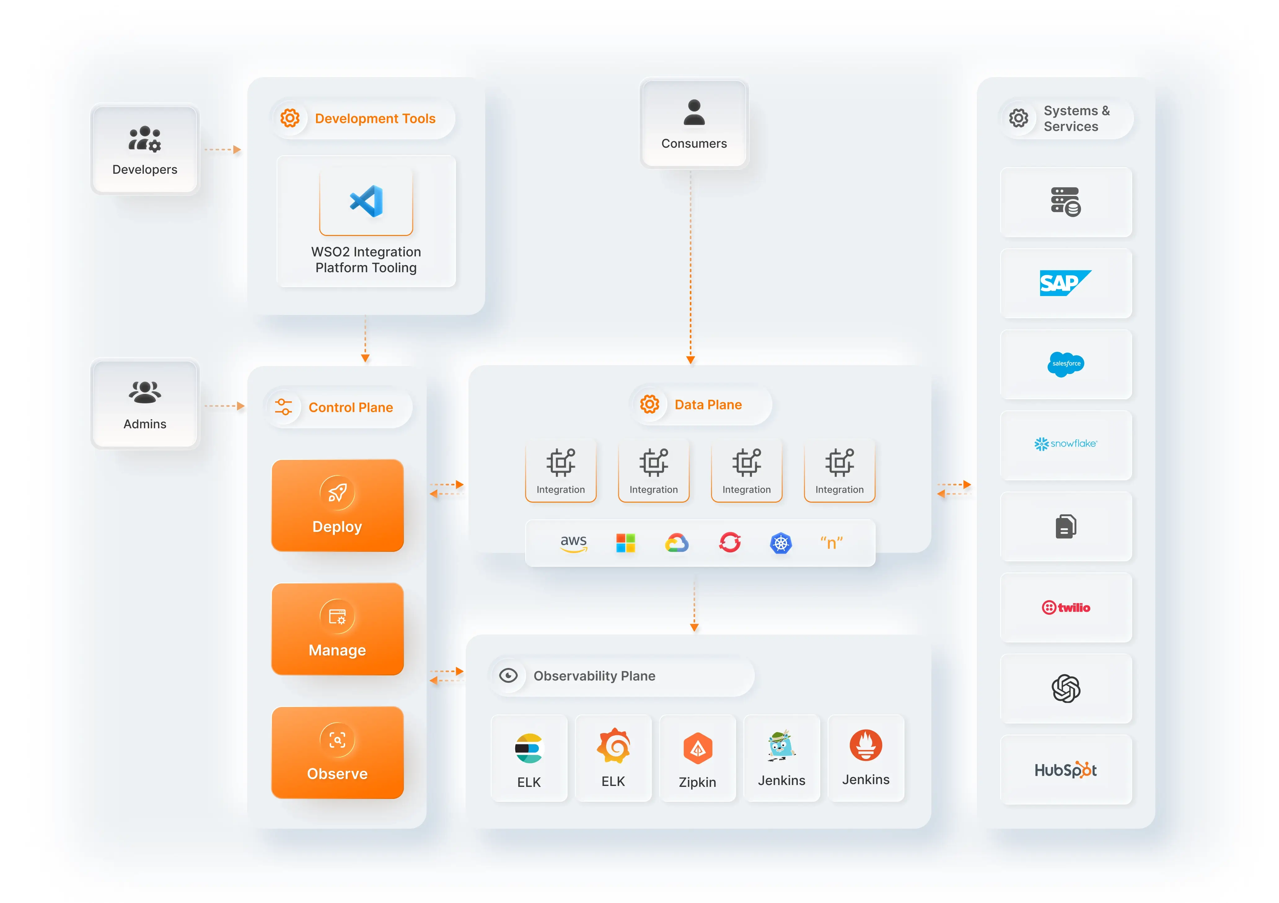WSO2 Integrator architecture