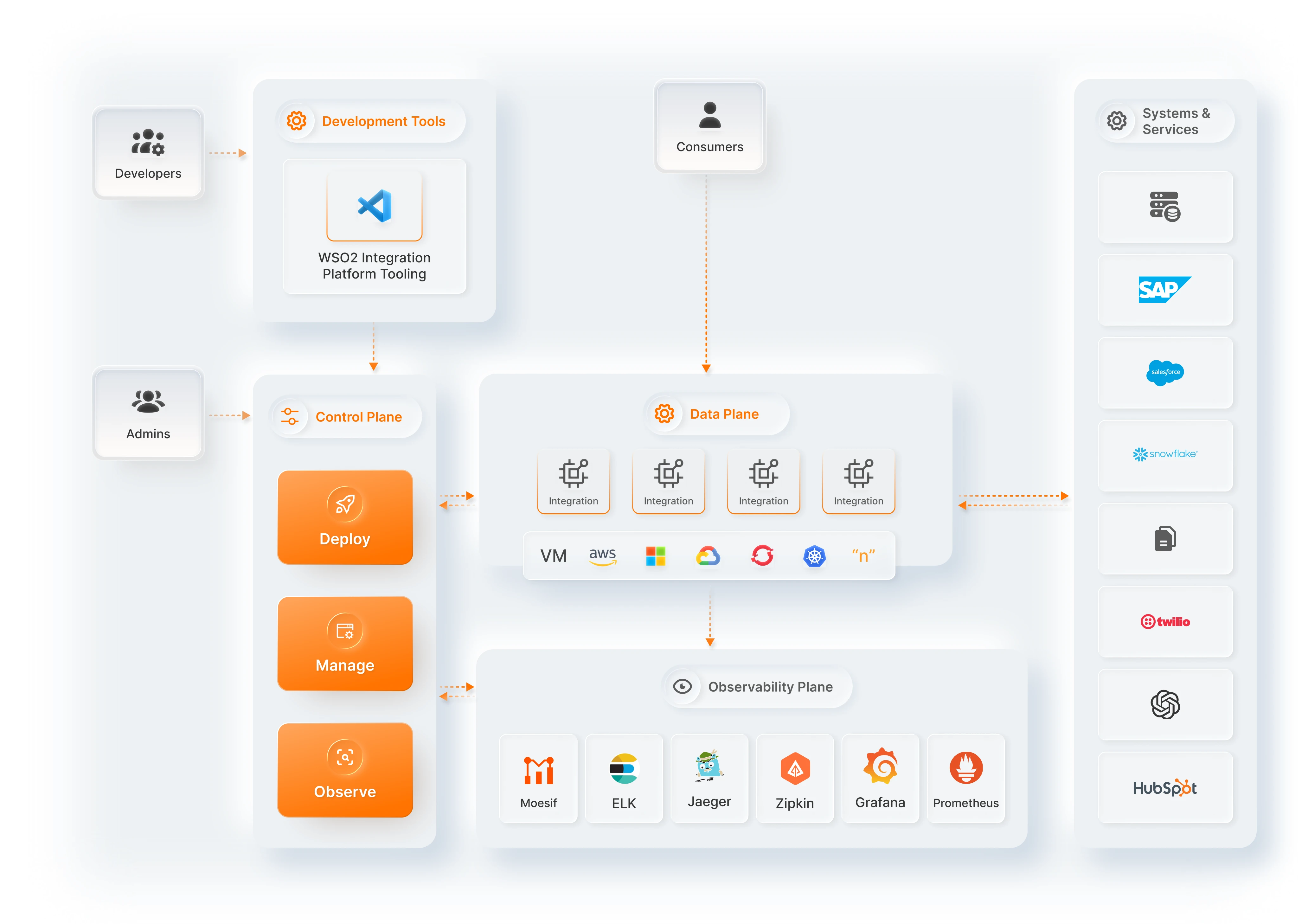 WSO2 Integrator architecture