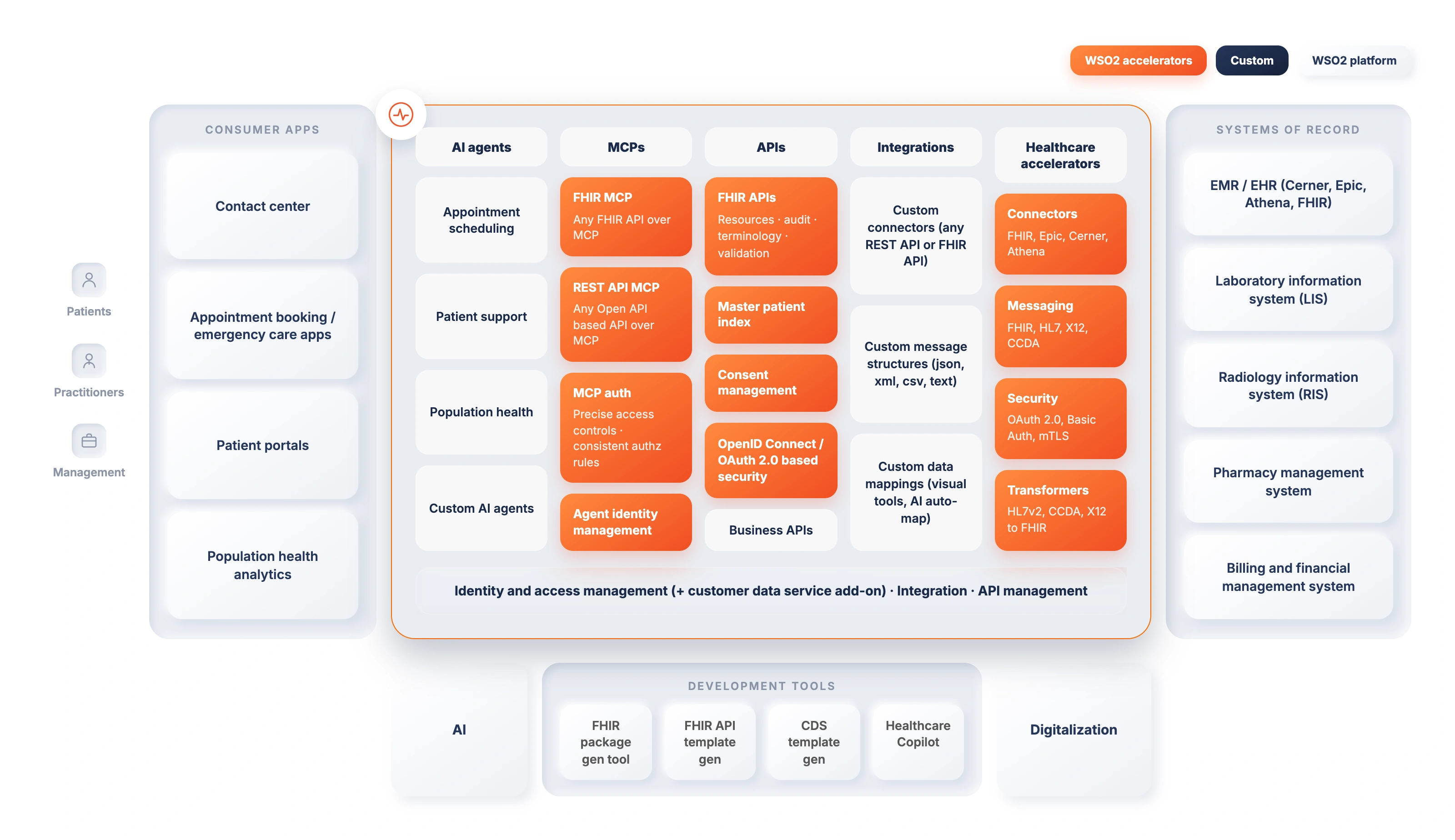 healthcare interoperability Diagram