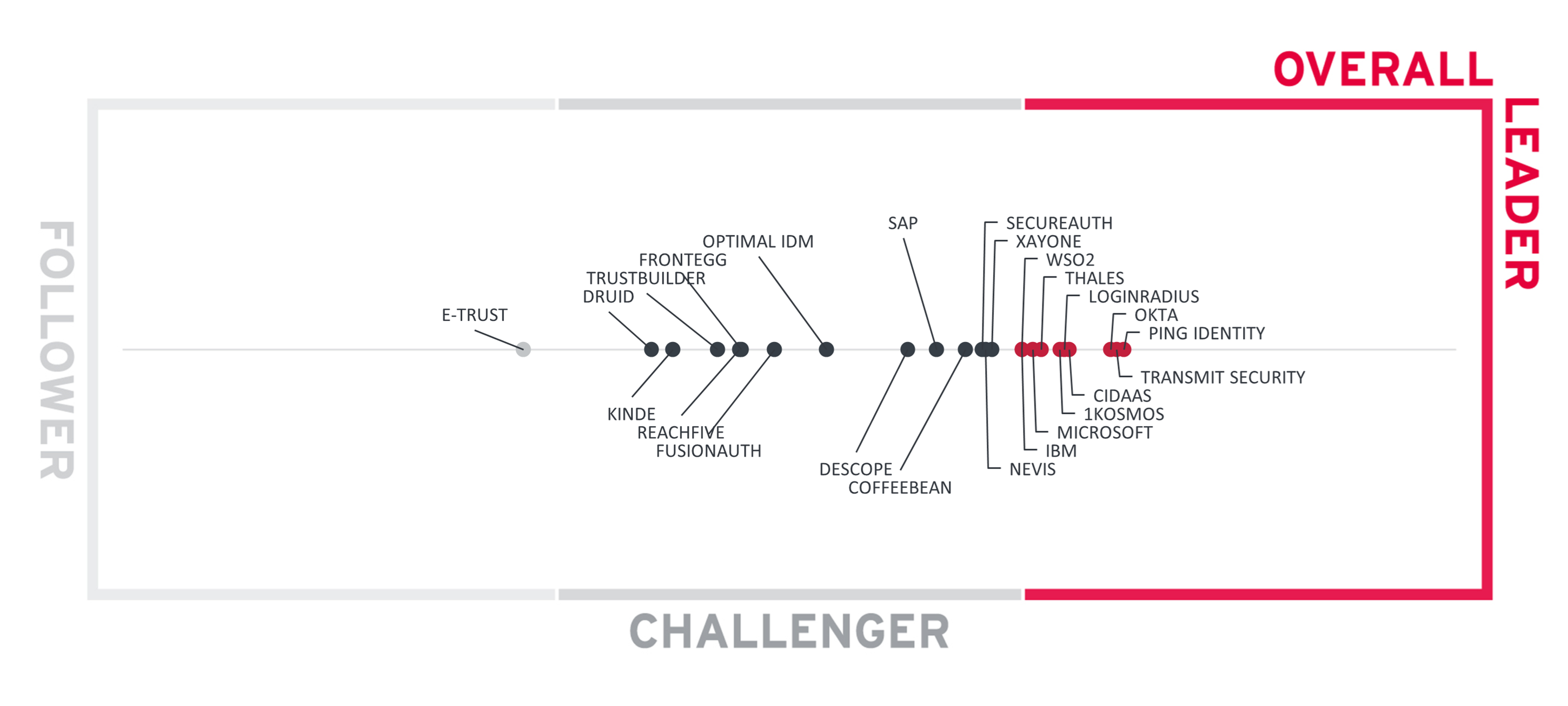 WSO2 is recognized as an Overall Leader in the 2026 KuppingerCole Analysts CIAM Leadership Compass report