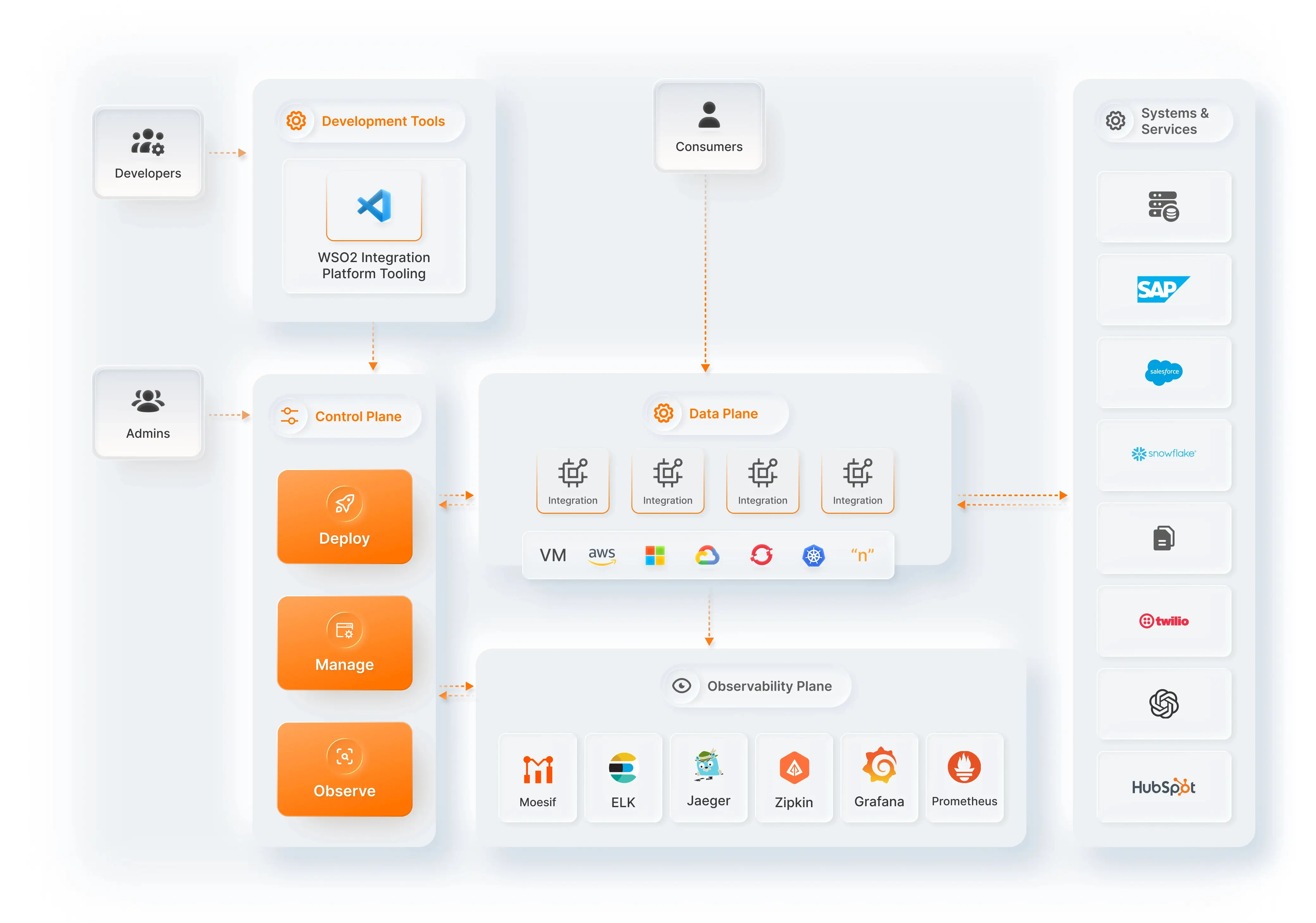 WSO2 monitoring and management reference architecture diagram