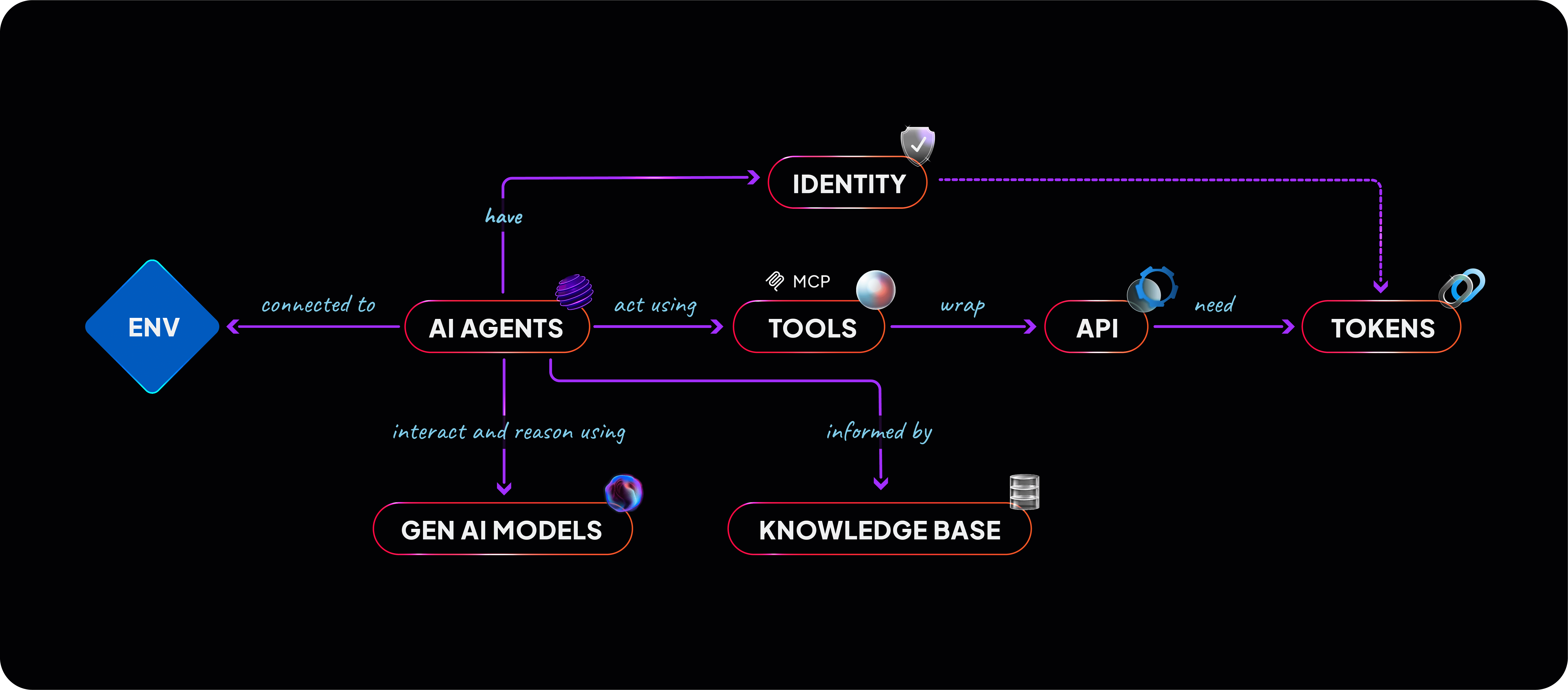 Build and Manage AI Agents. Add Intelligence to Your Digital Experiences
