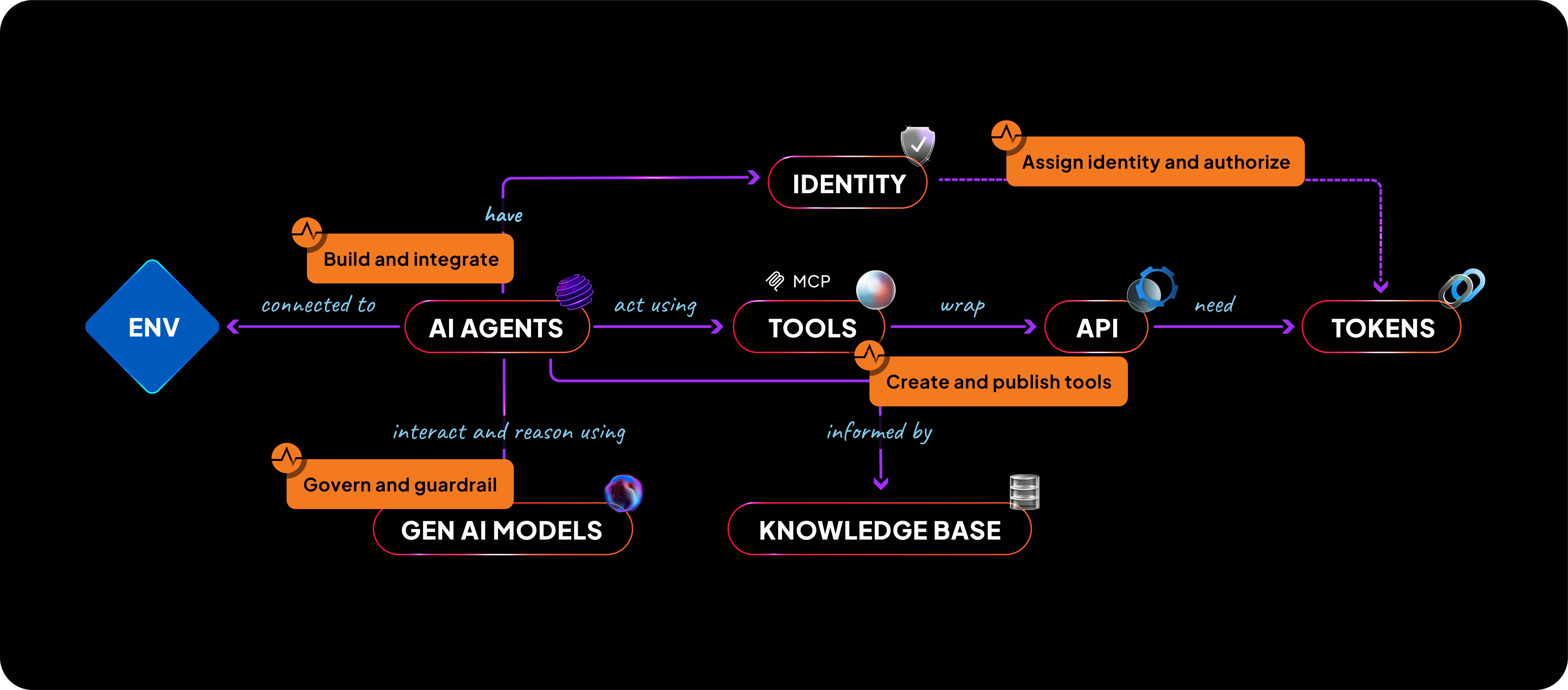 Build and Manage AI Agents.  Add Intelligence to Your Digital Experiences