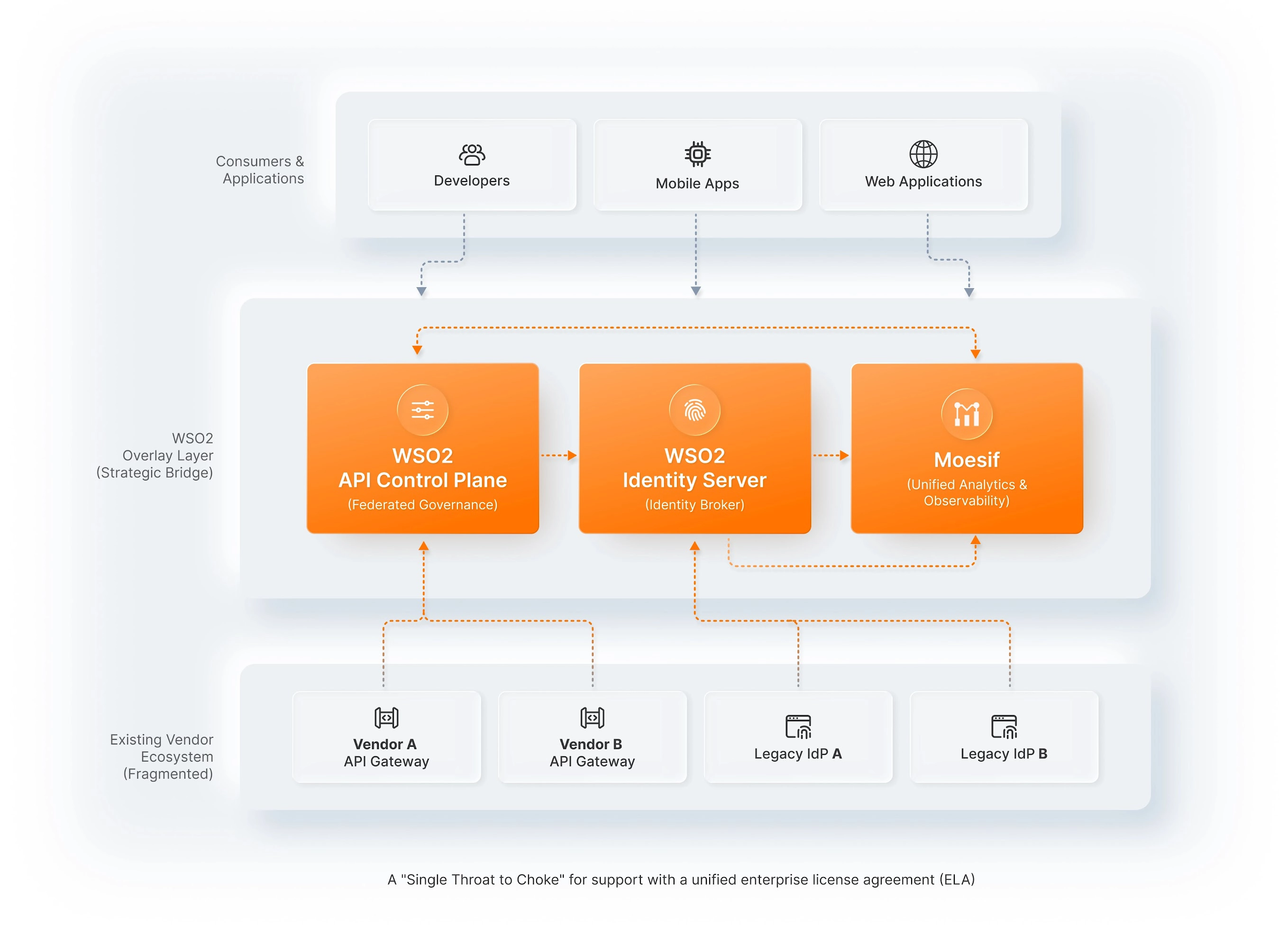 access manager diagram
