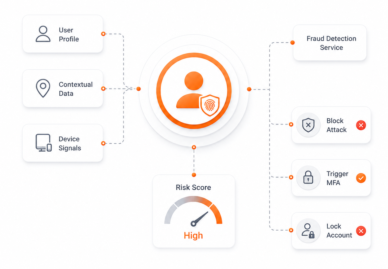 Risk score–based access control graphic