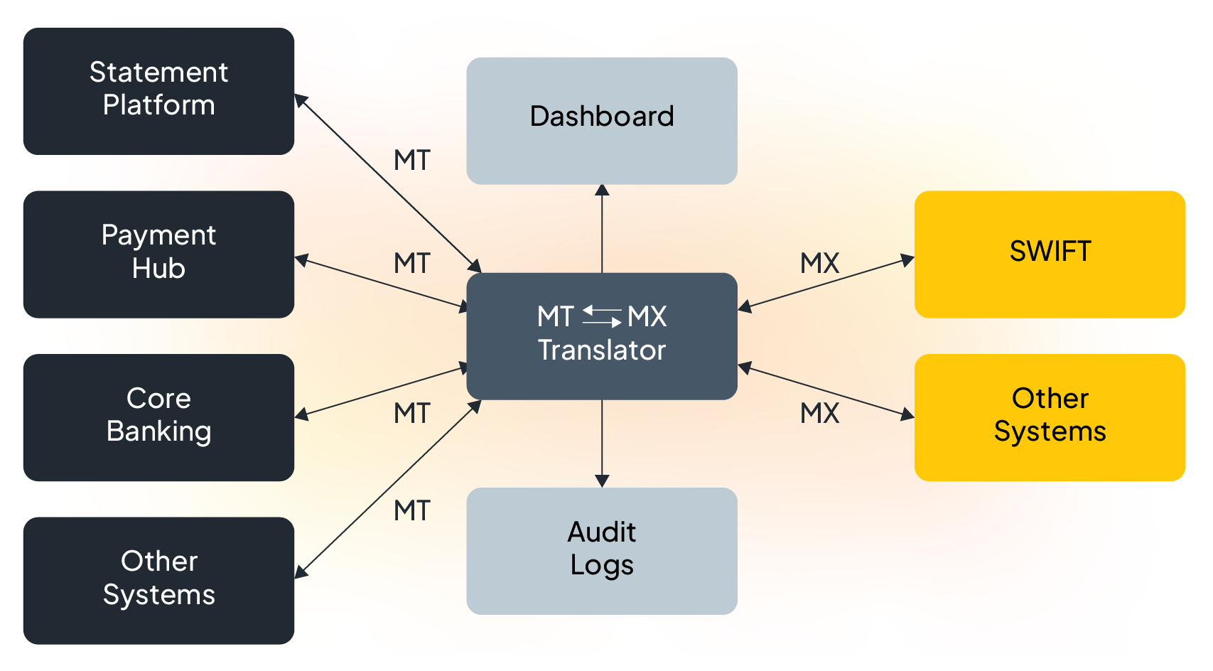 Prebuilt Open-Source Translations for SWIFT CBPR+ Requirements