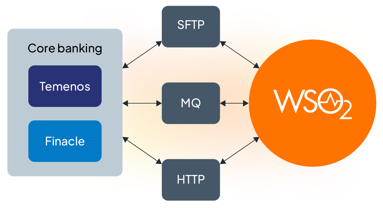 Connect Seamlessly to Core Banking Systems
