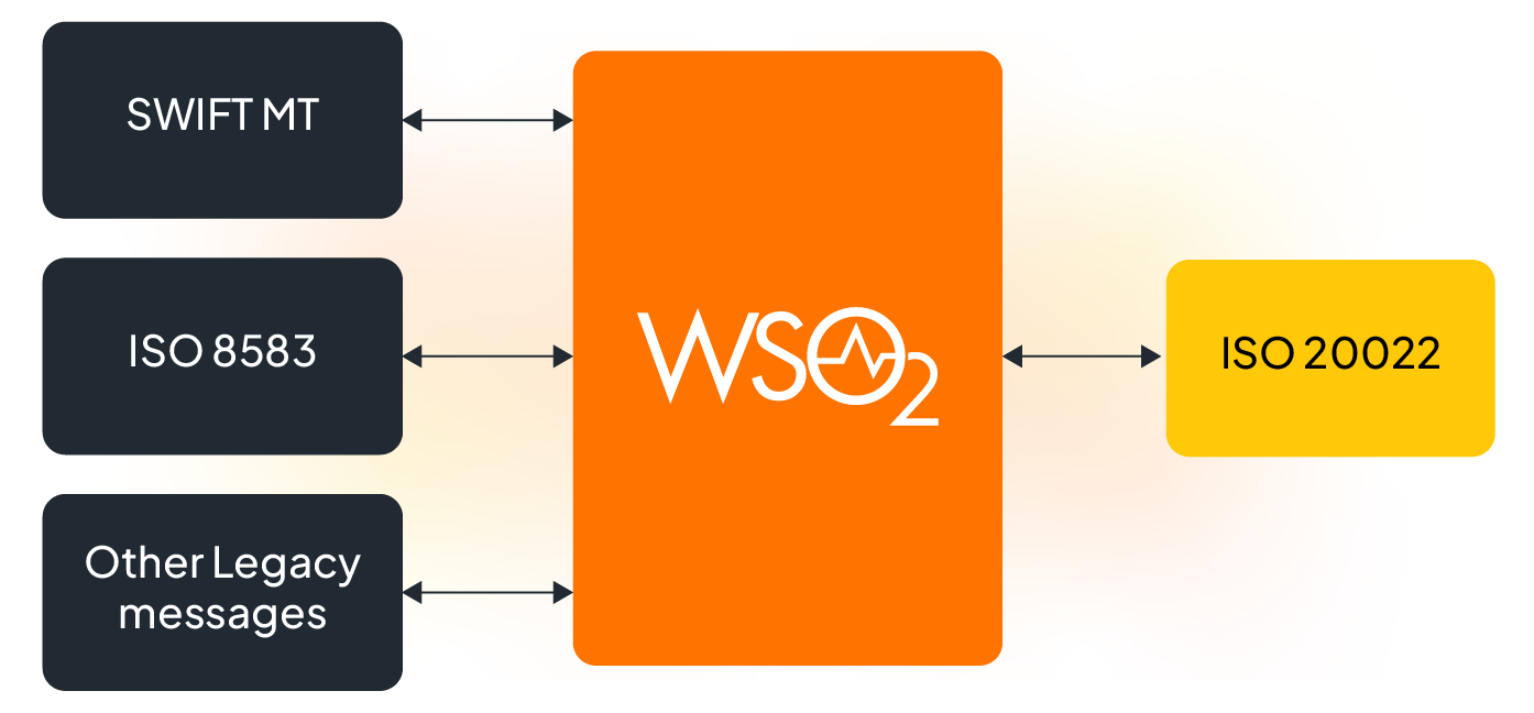 Adoption of Modern Standards