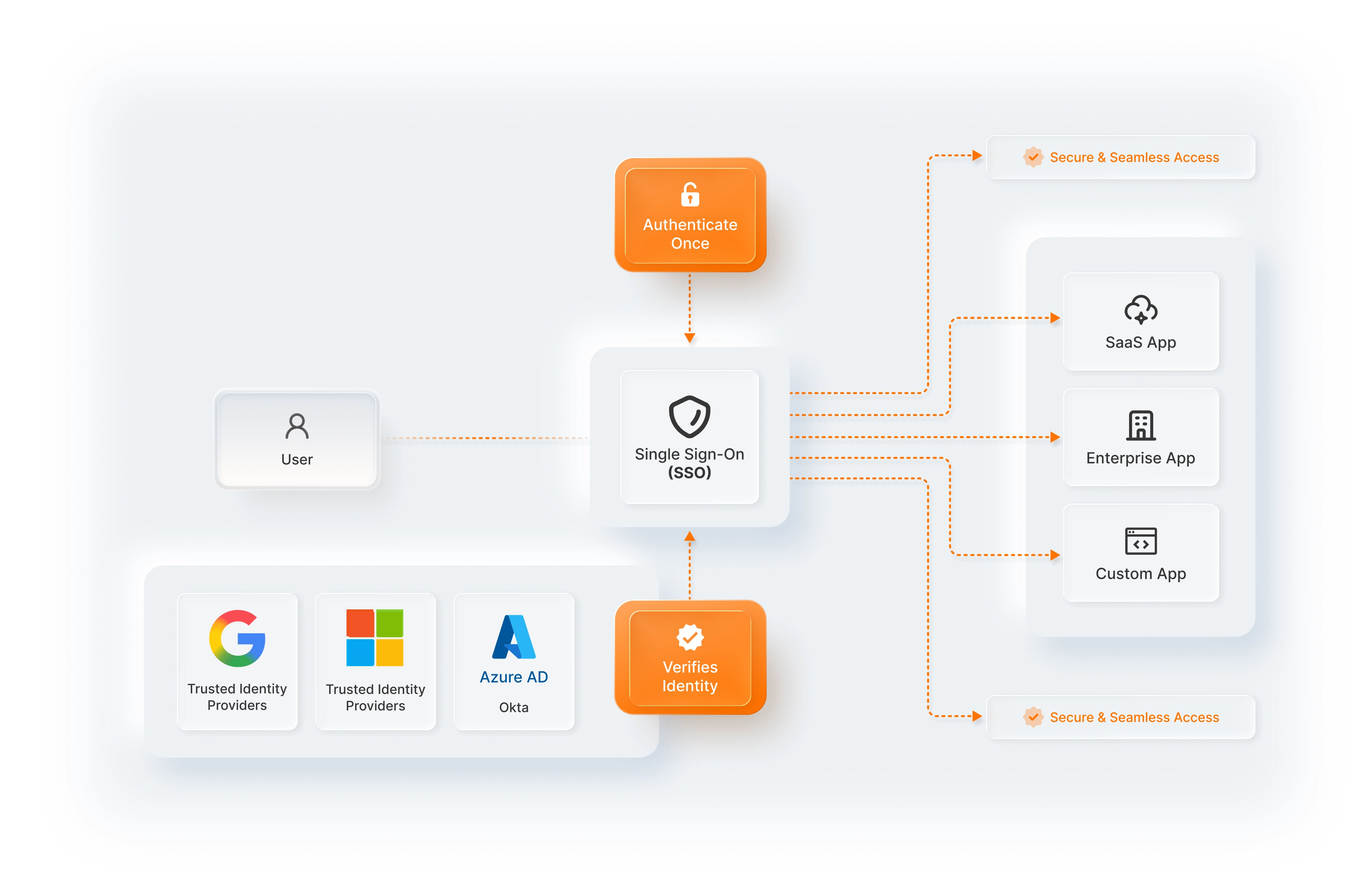 What is social login?