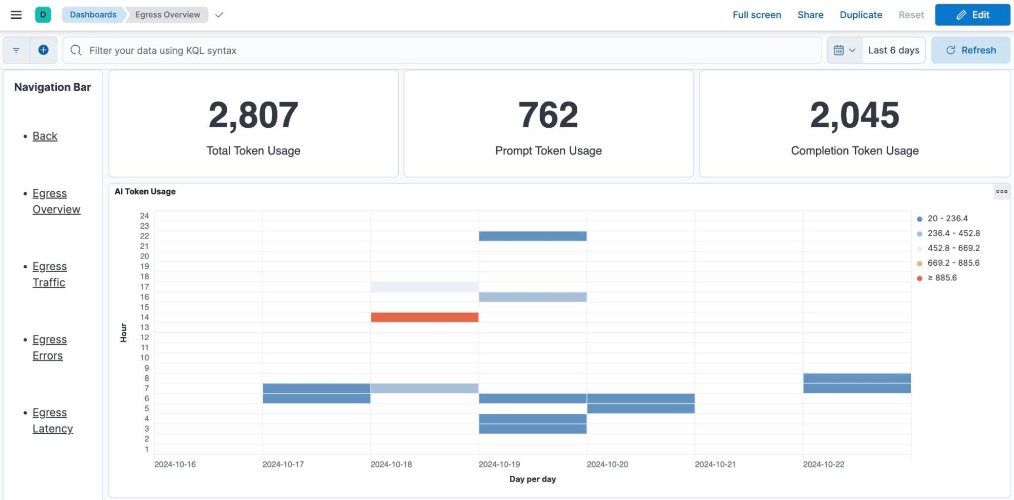 Usage Monitoring and Governance