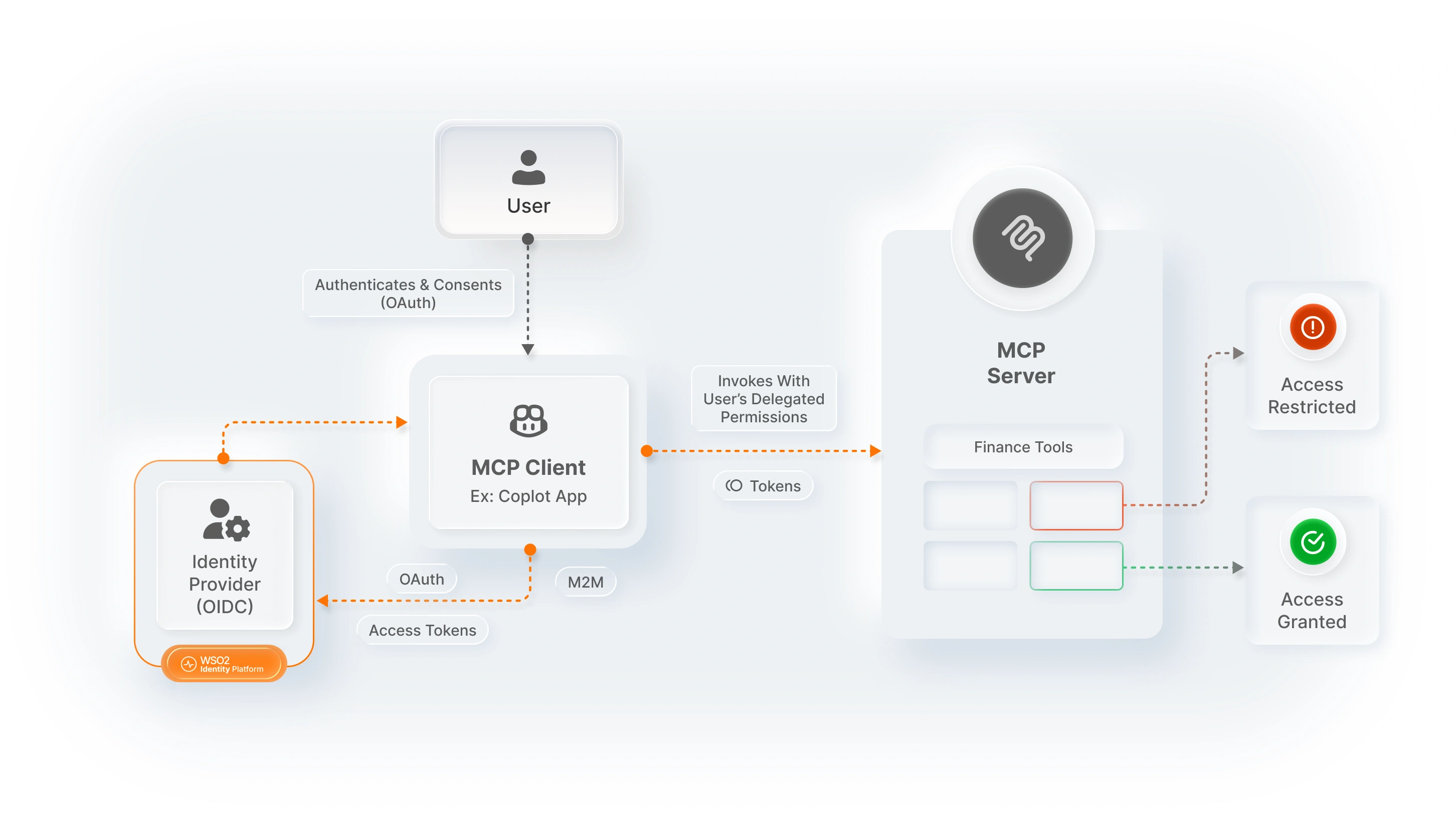user delegated access