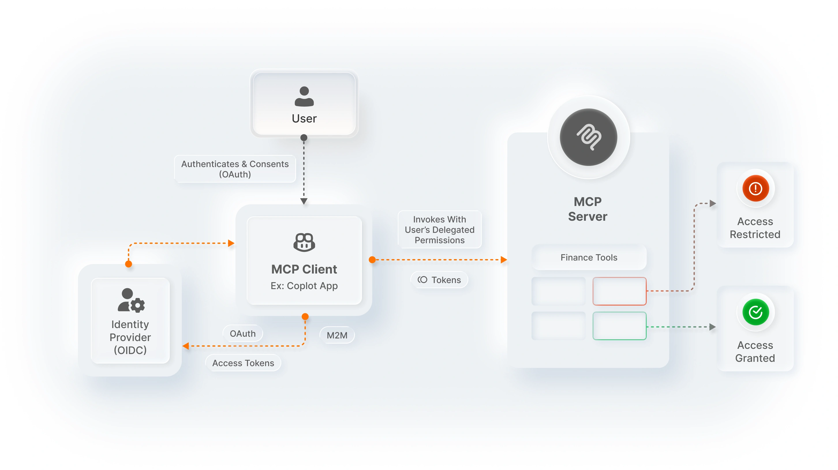 user delegated access