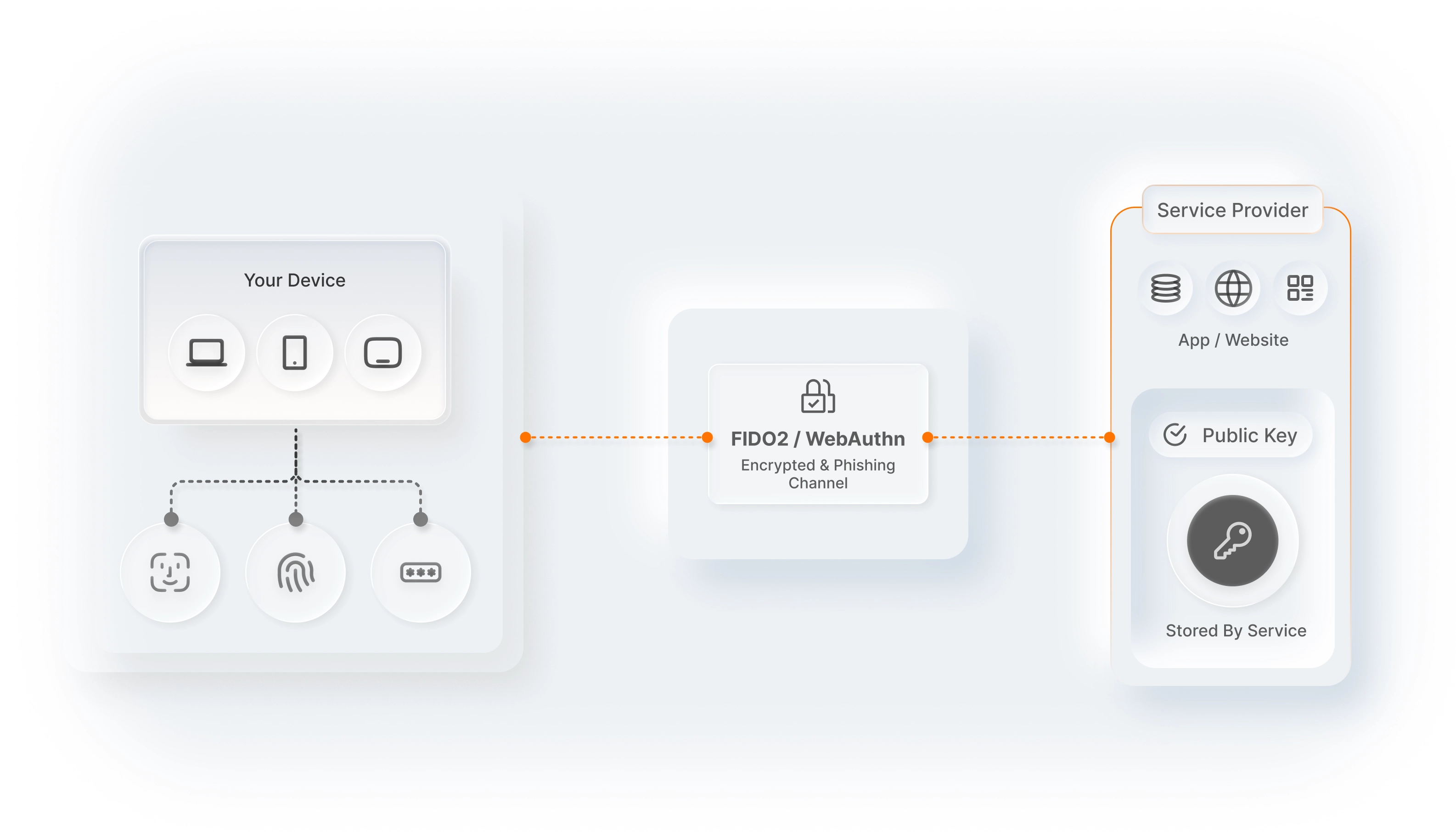 What are passkeys?