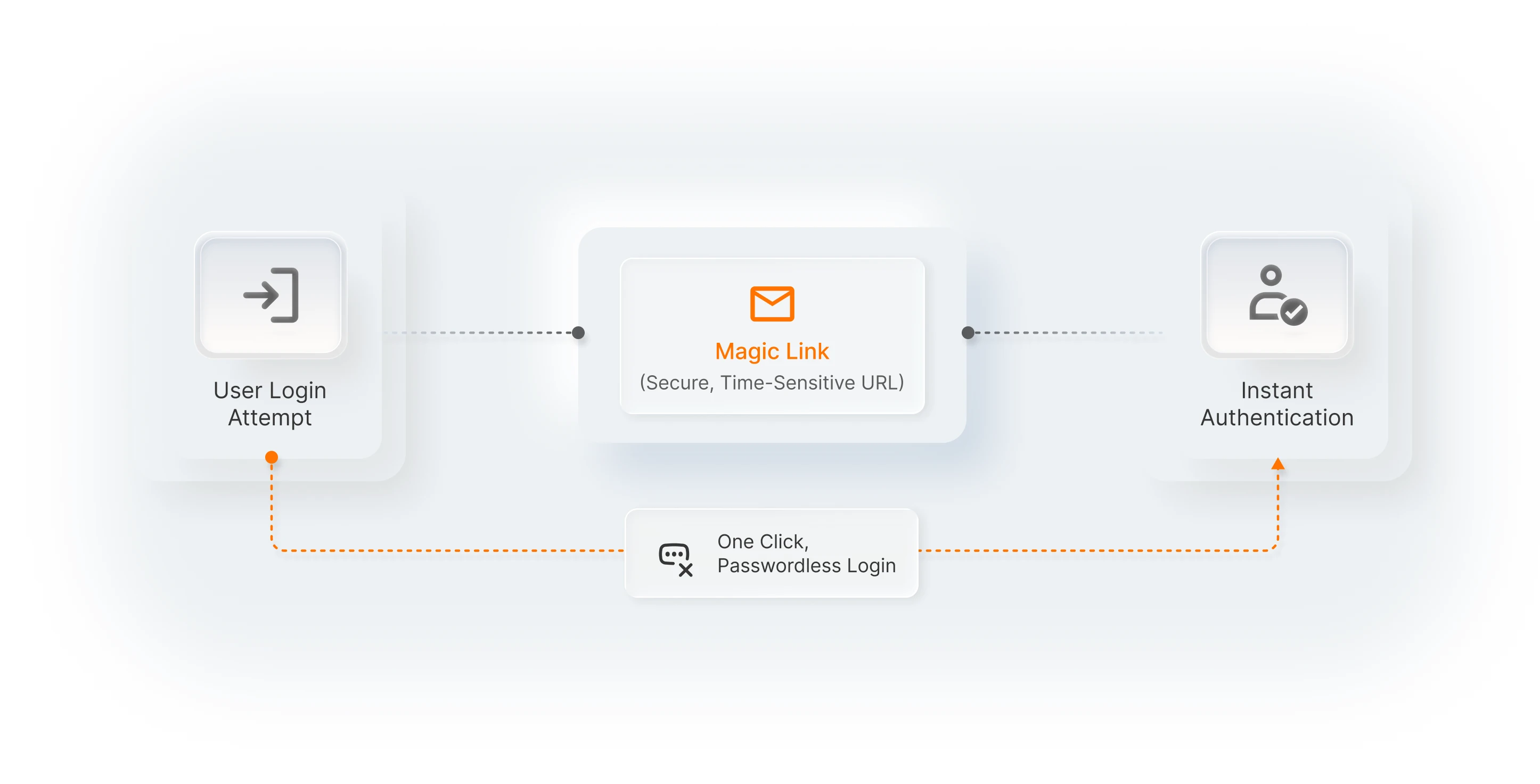 What is magic link