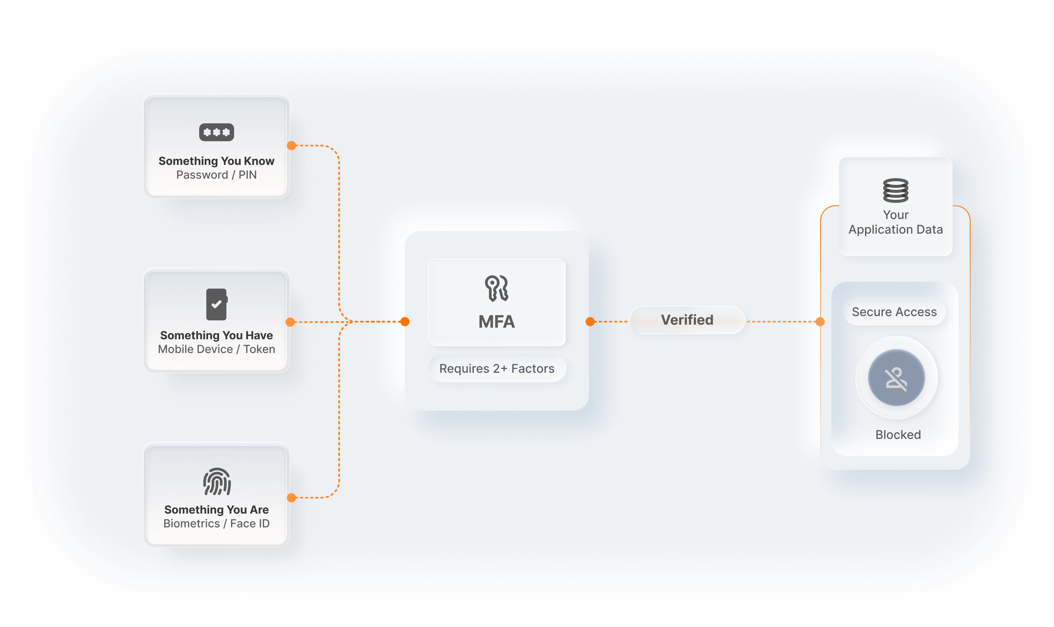 What is MFA?