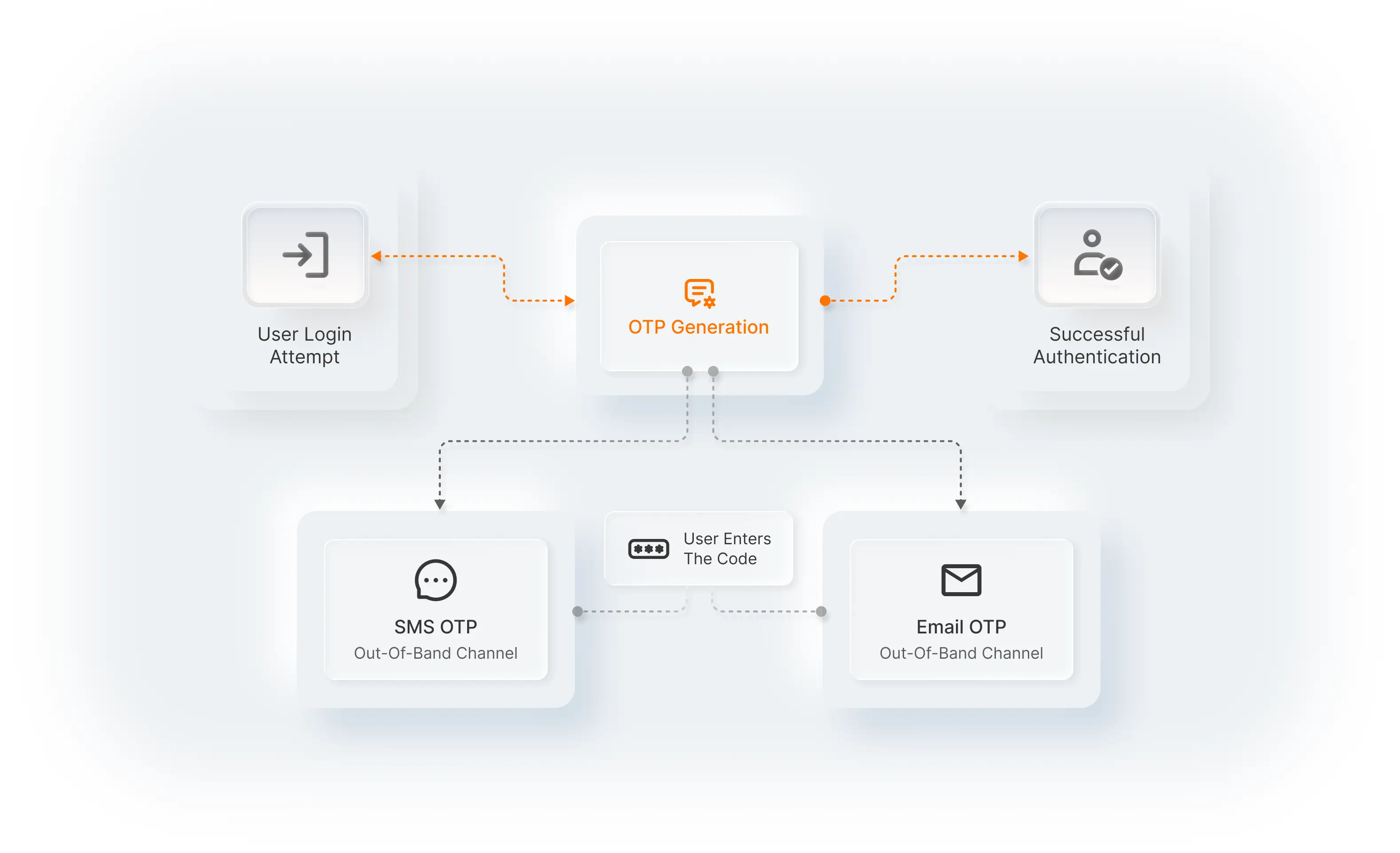 What is SMS and email OTP?