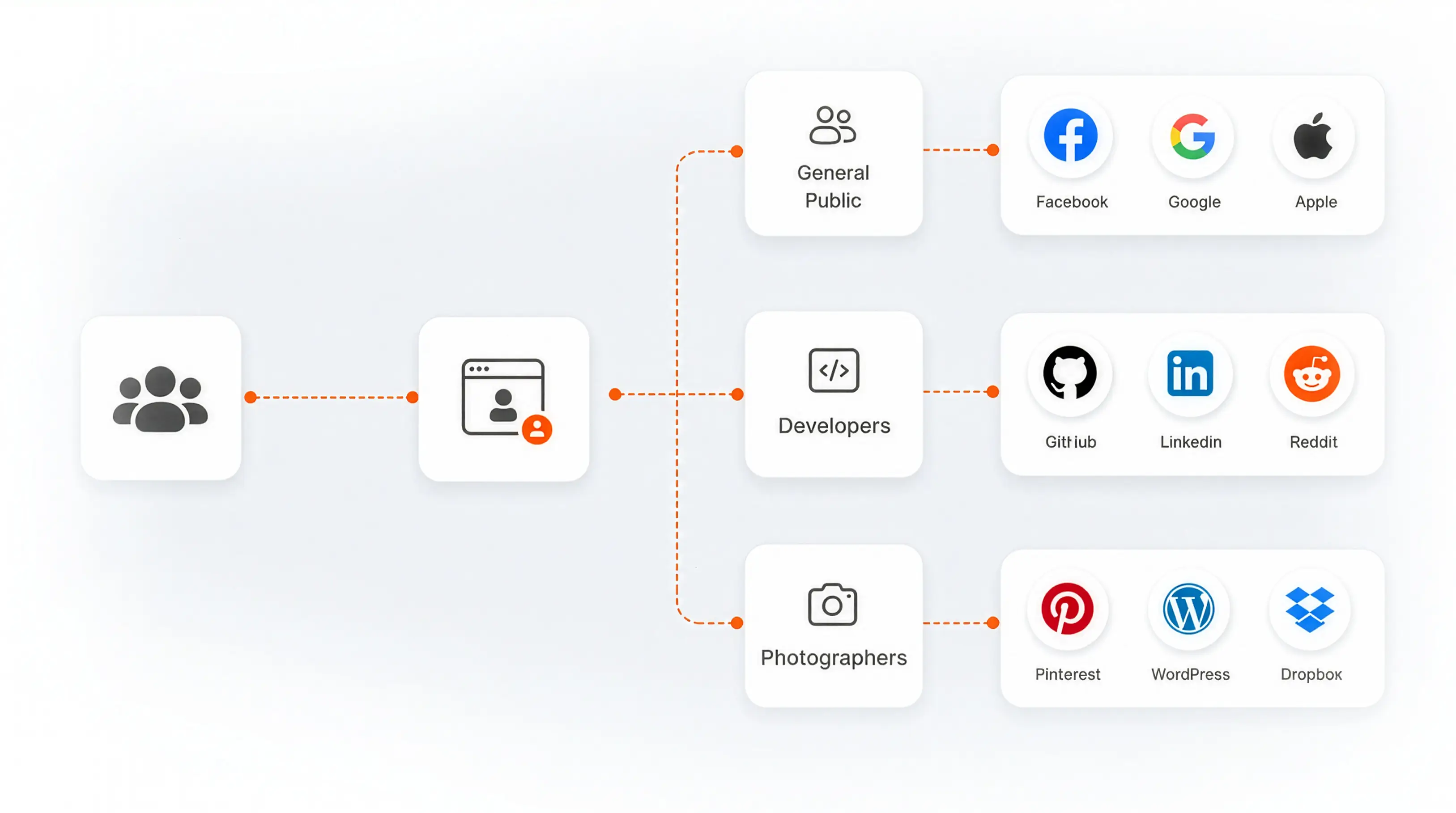 What is social login?