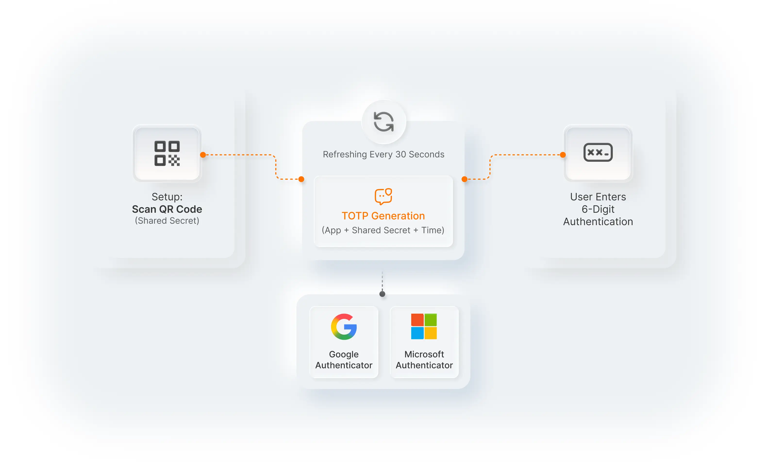 What is TOTP authenticator?