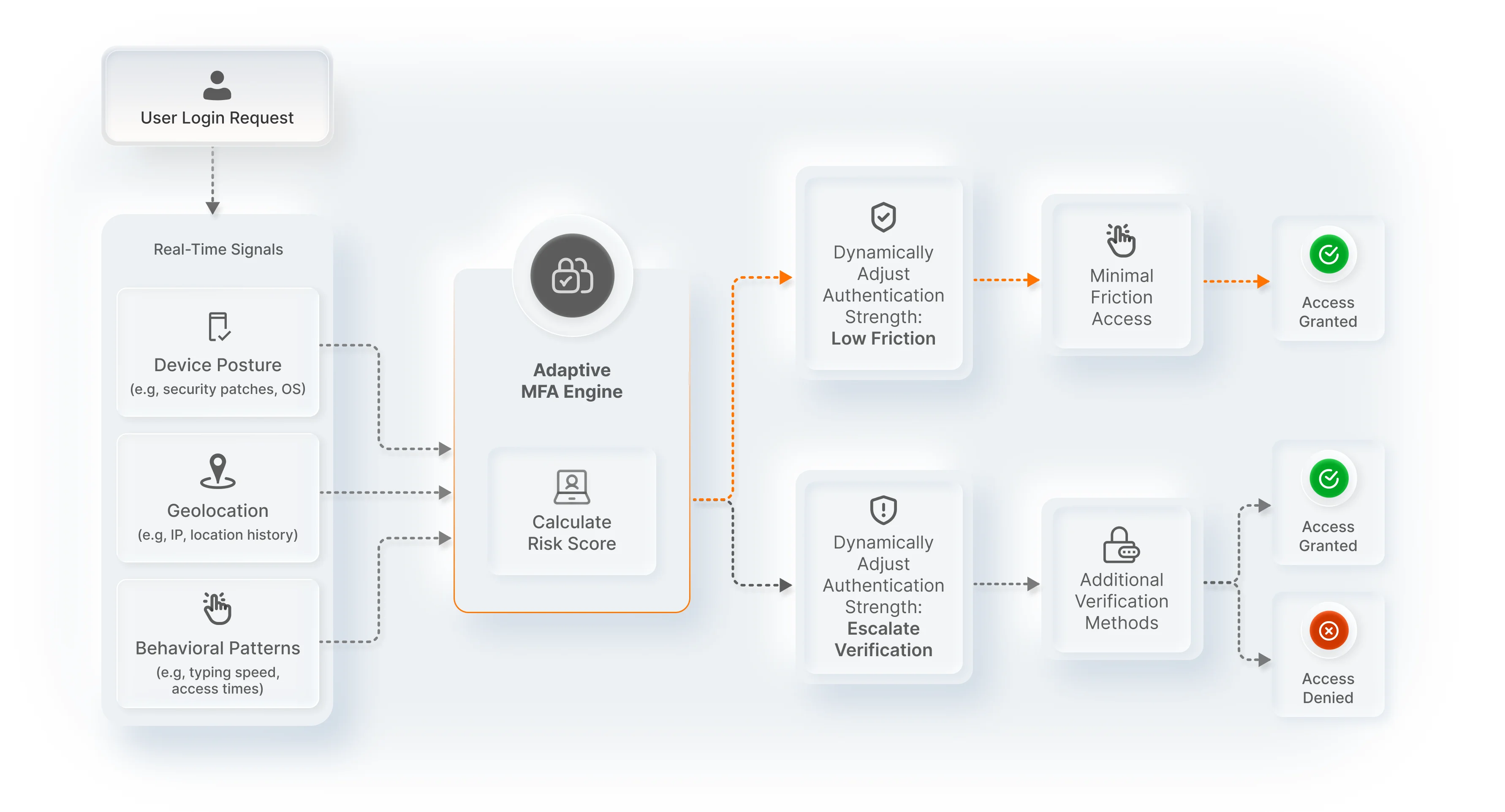 what is Adaptive MFA?