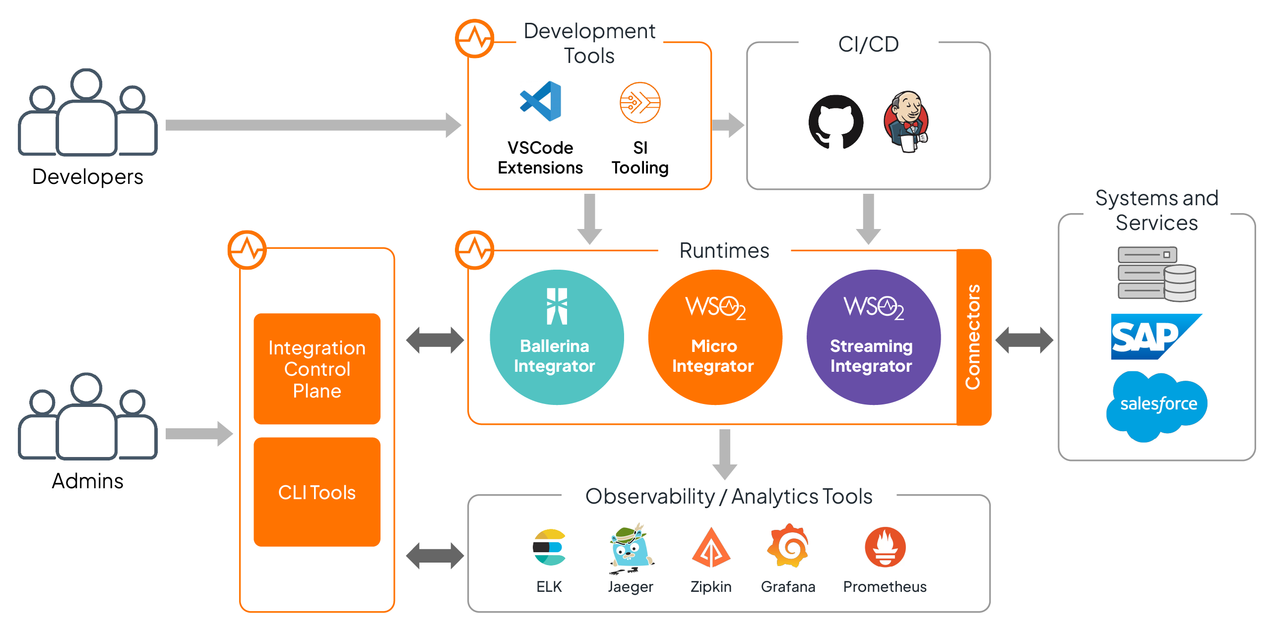 Enhancing Deployments and Security