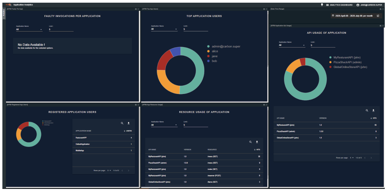 WSO2 API Manager 3.2 Analytics application developers view