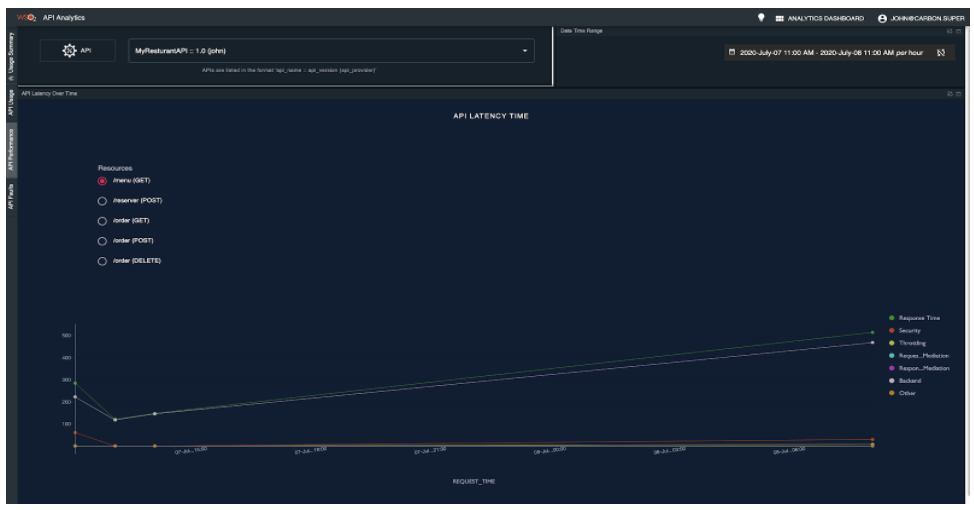 API latency graph showing latency for major components