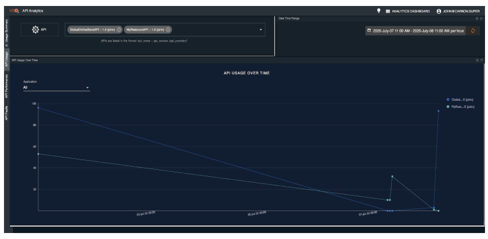 API usage graph