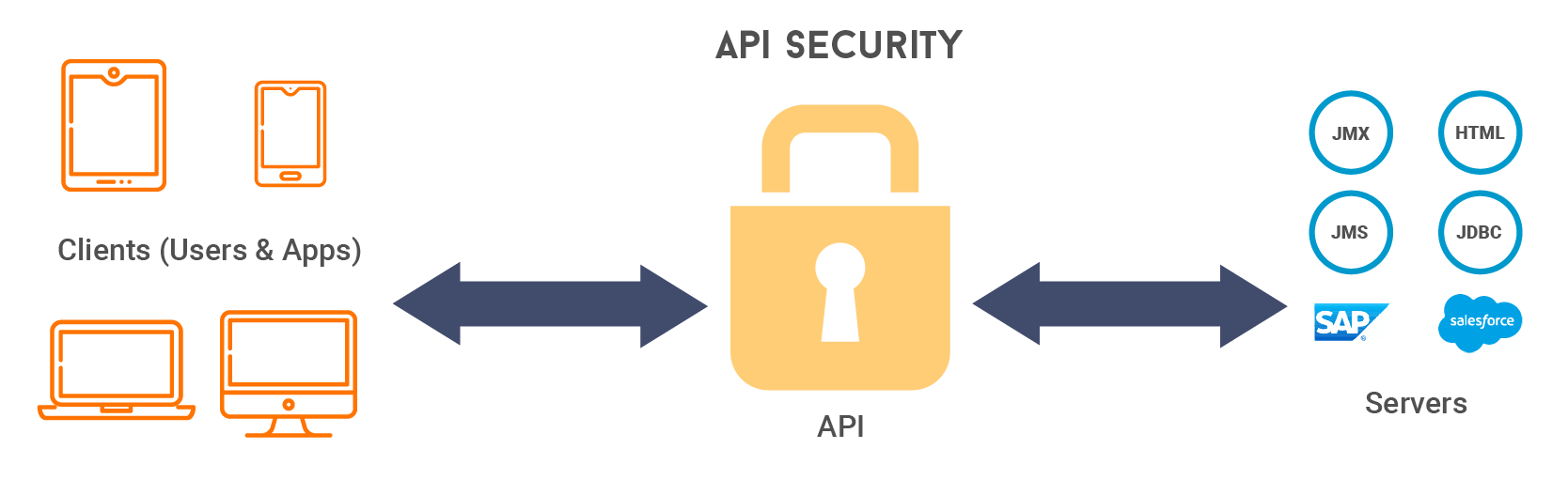 Rule and Policy Based Security Measures