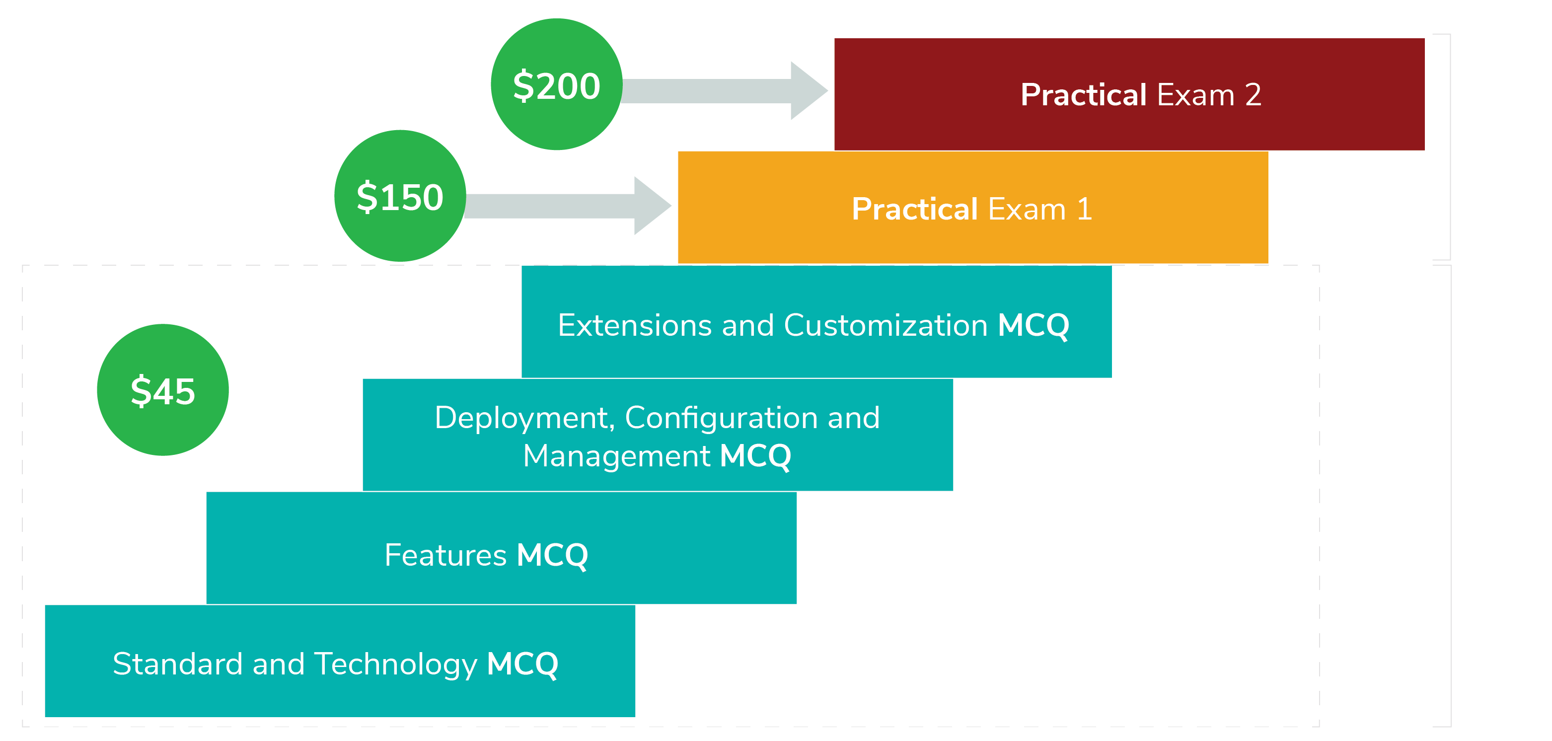 exam-structure-apim-diagram