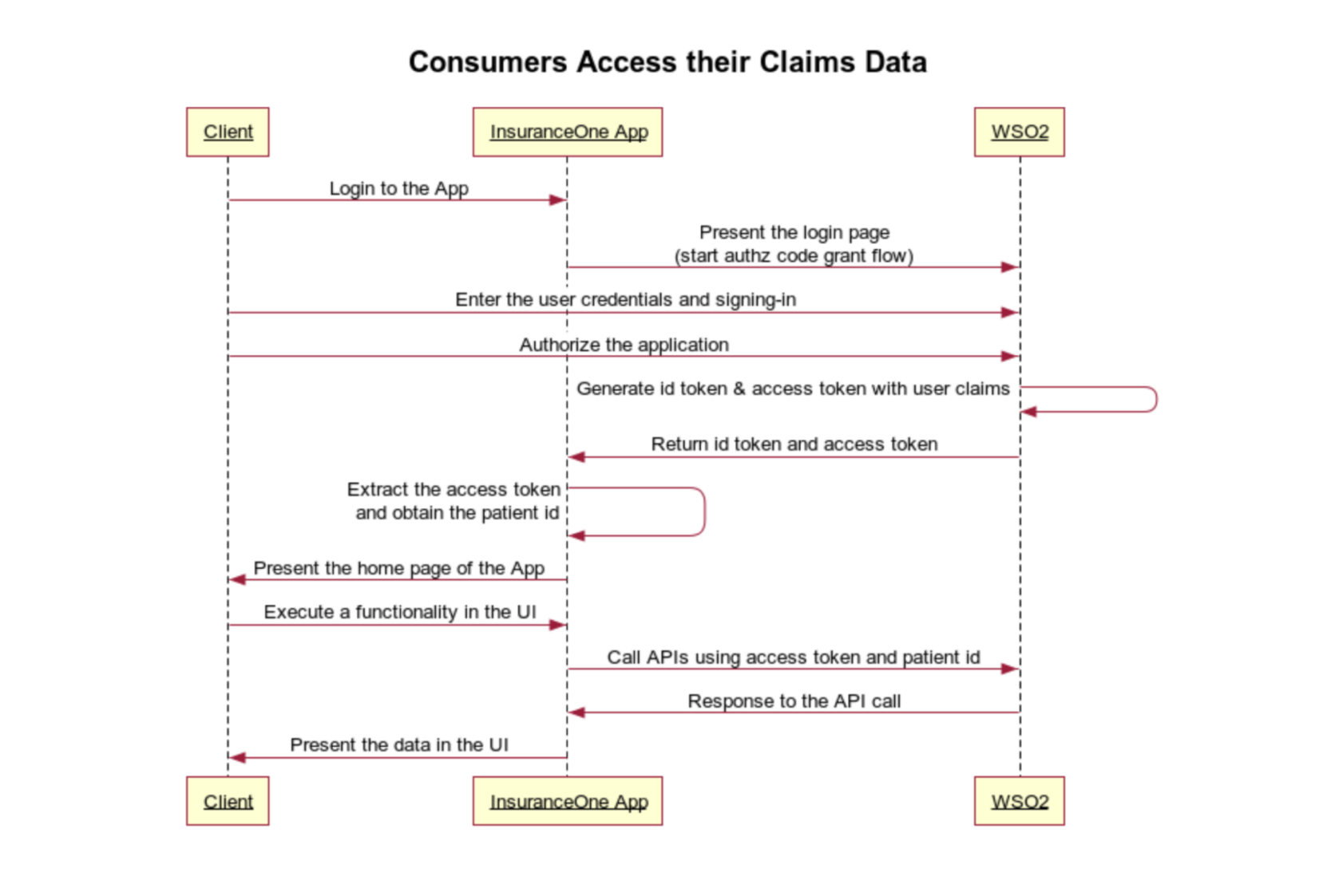Use Case - Sequence diagram