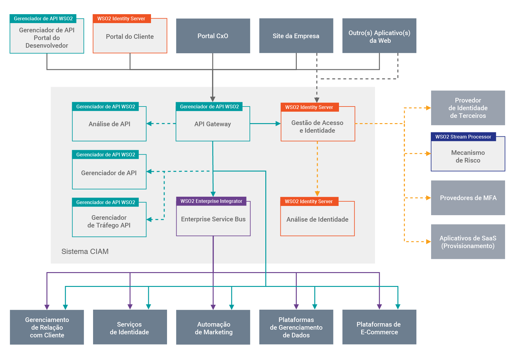 A WSO2 Reference Architecture for a Complete
                CIAM Solution