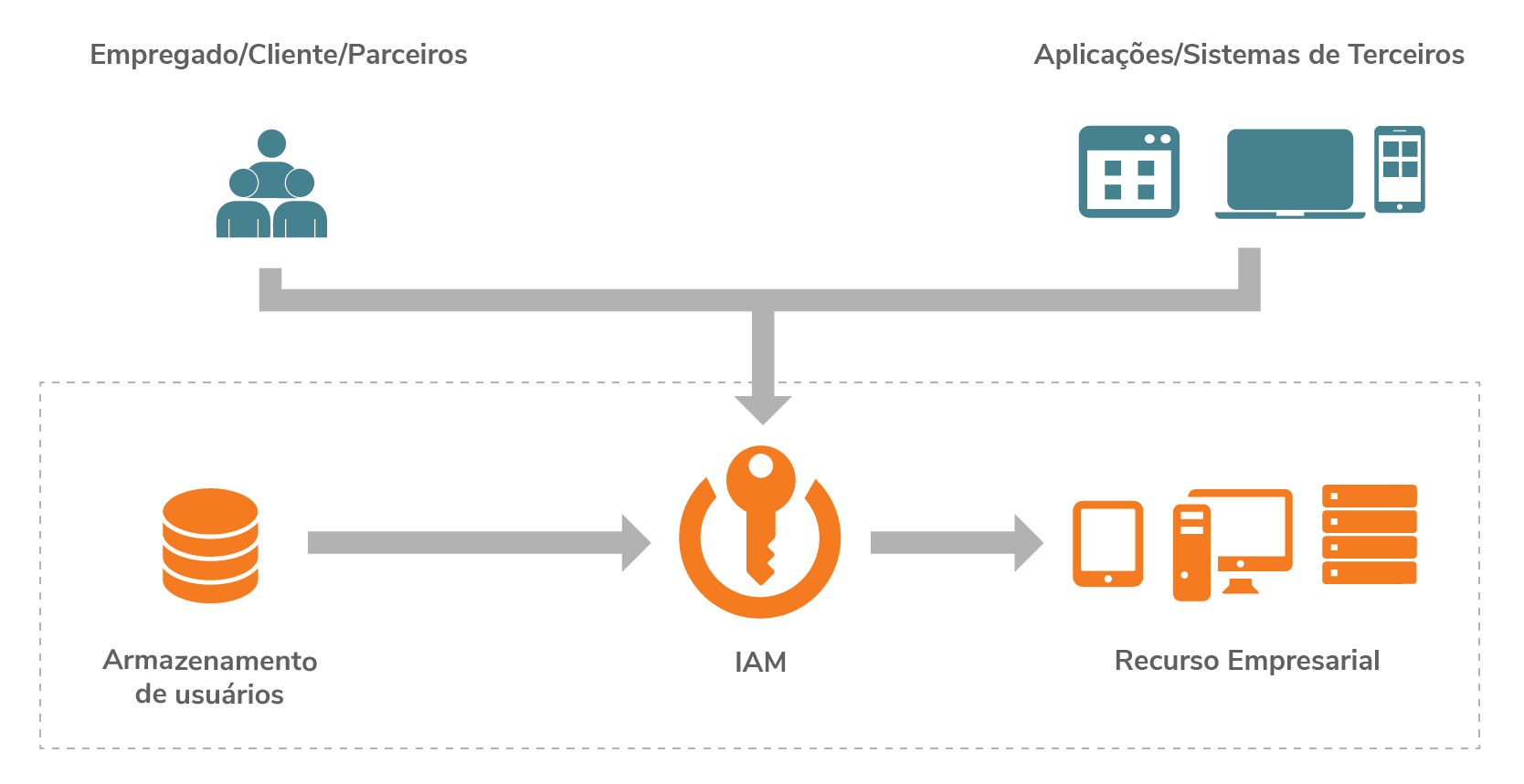 Traditional Cloud-based API management platform