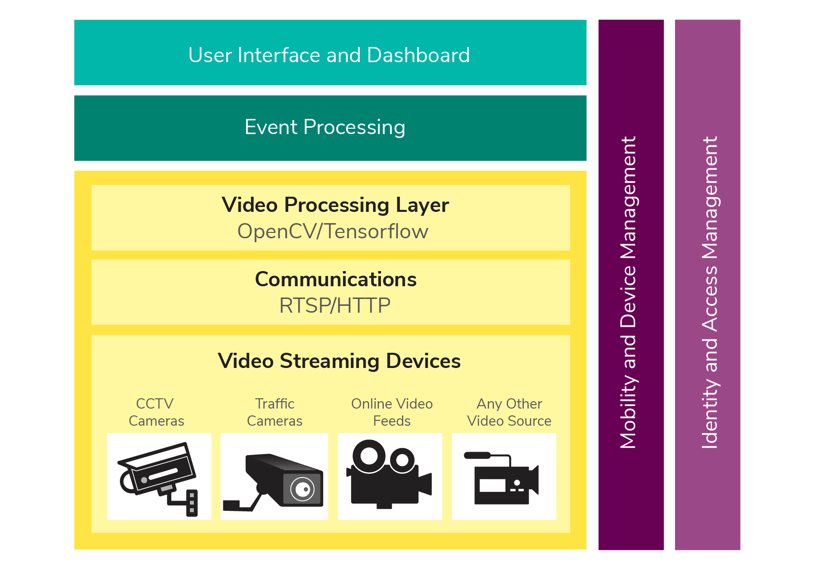 Figure 1: Reference Architecture for Video Analytics